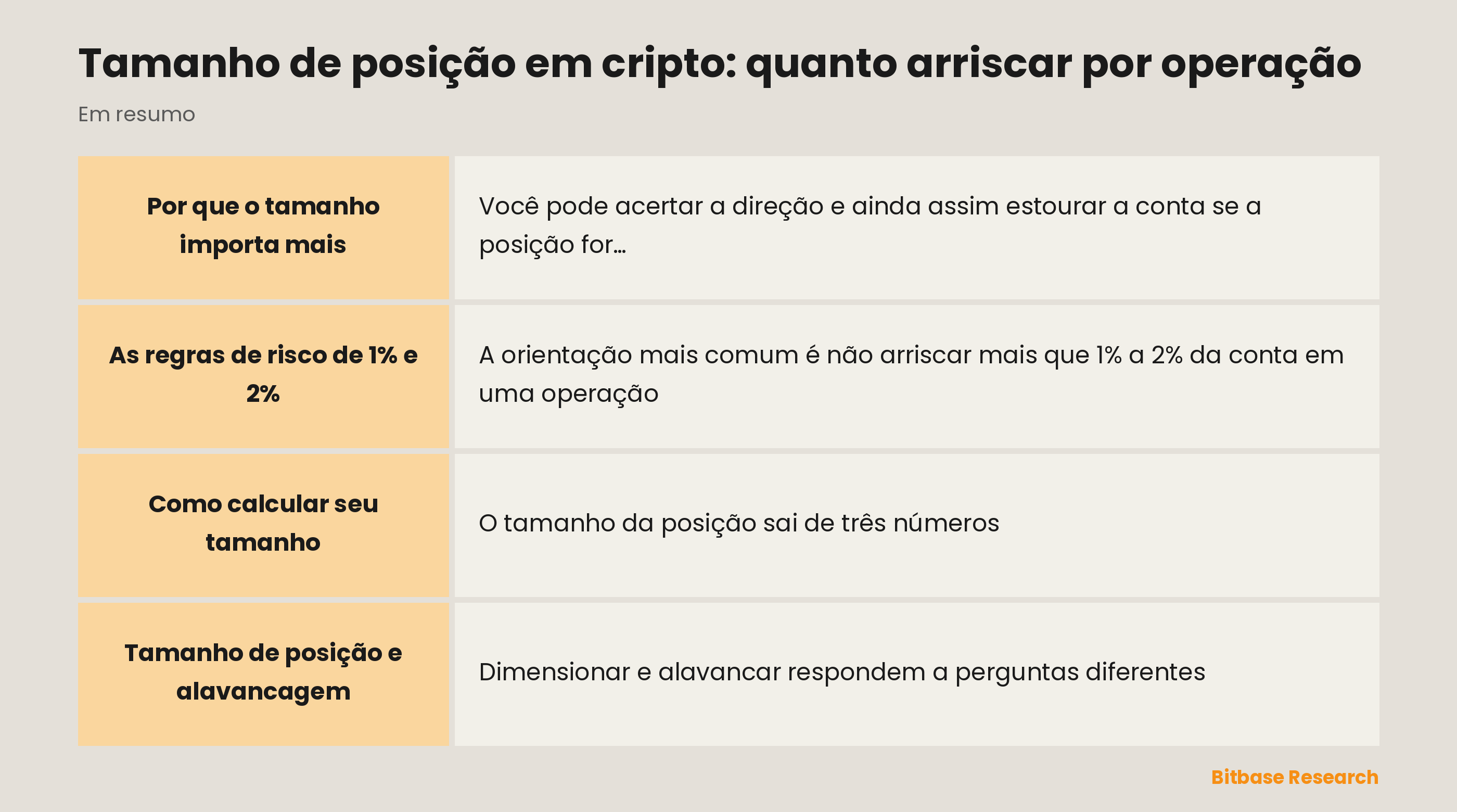 O tamanho de posição num relance: a ideia, a regra de 1–2%, a fórmula, um exemplo resolvido e por que ela protege sua conta.