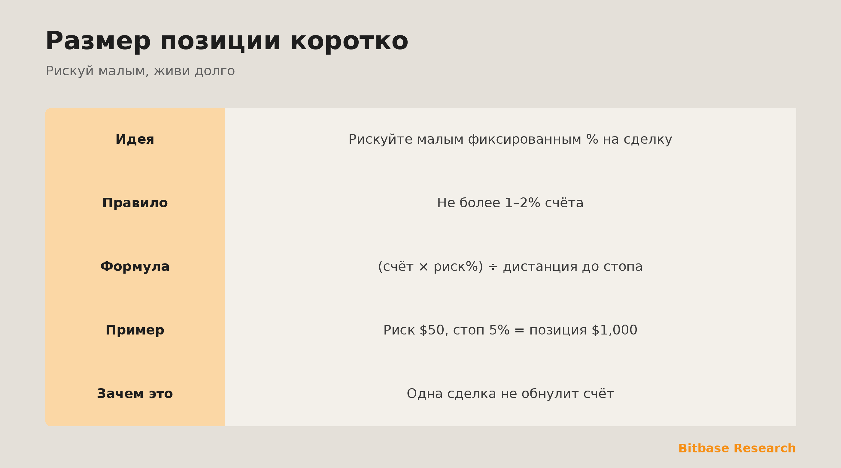 Размер позиции коротко: идея, правило 1–2%, формула, пример и почему это защищает счёт.