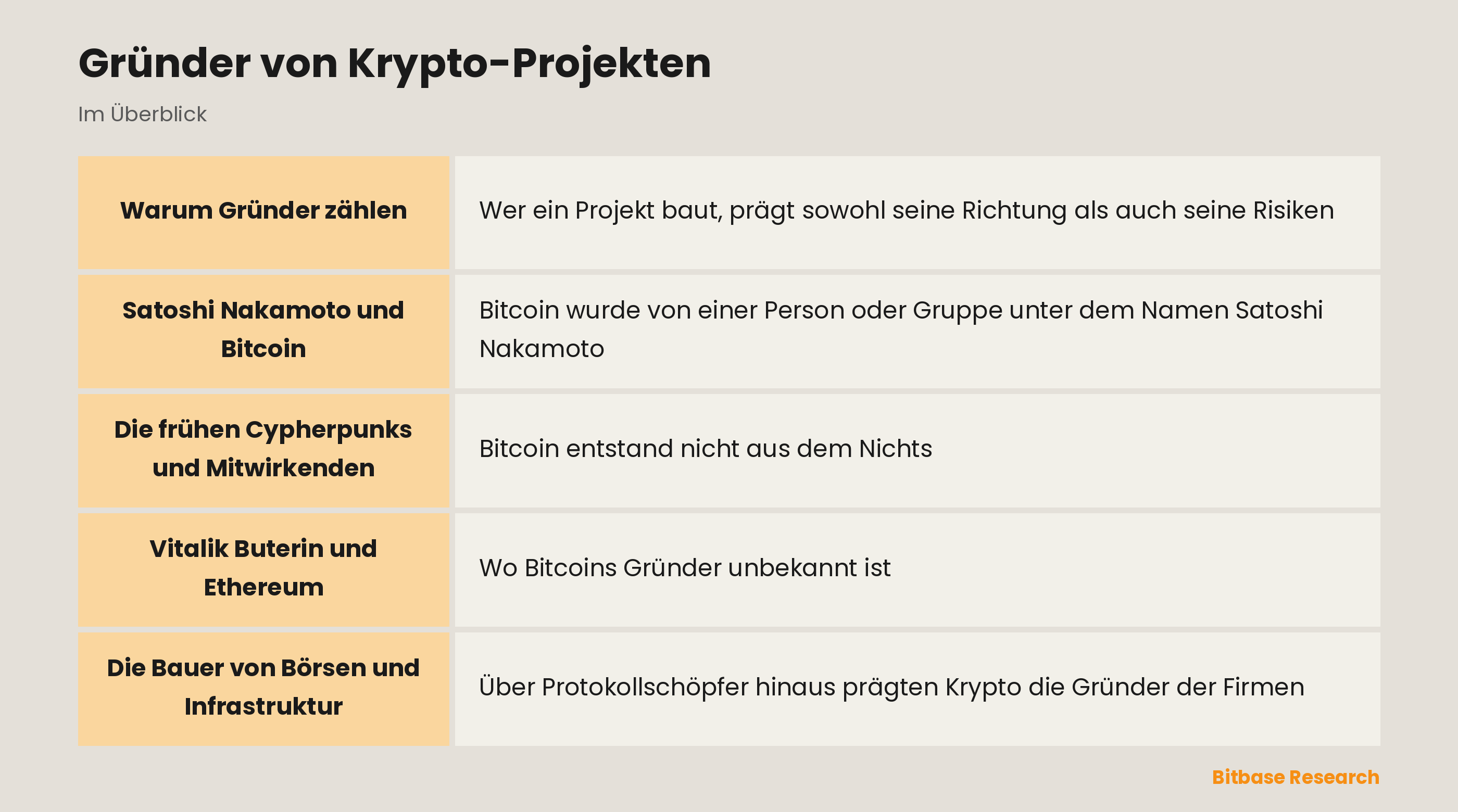 Gründer von Krypto-Projekten: die wichtigsten Punkte auf einen Blick