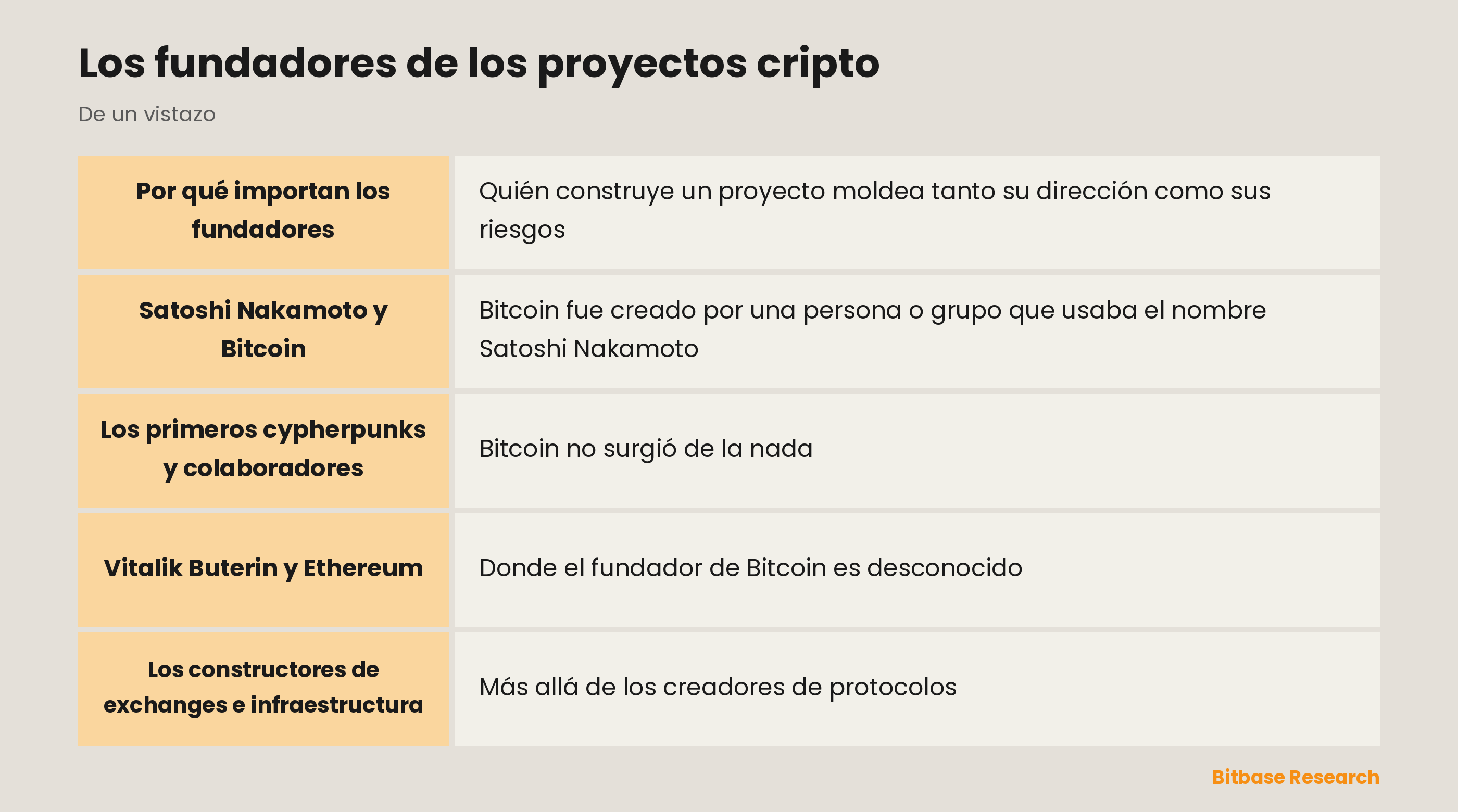 Los fundadores de los proyectos cripto: los puntos clave de un vistazo