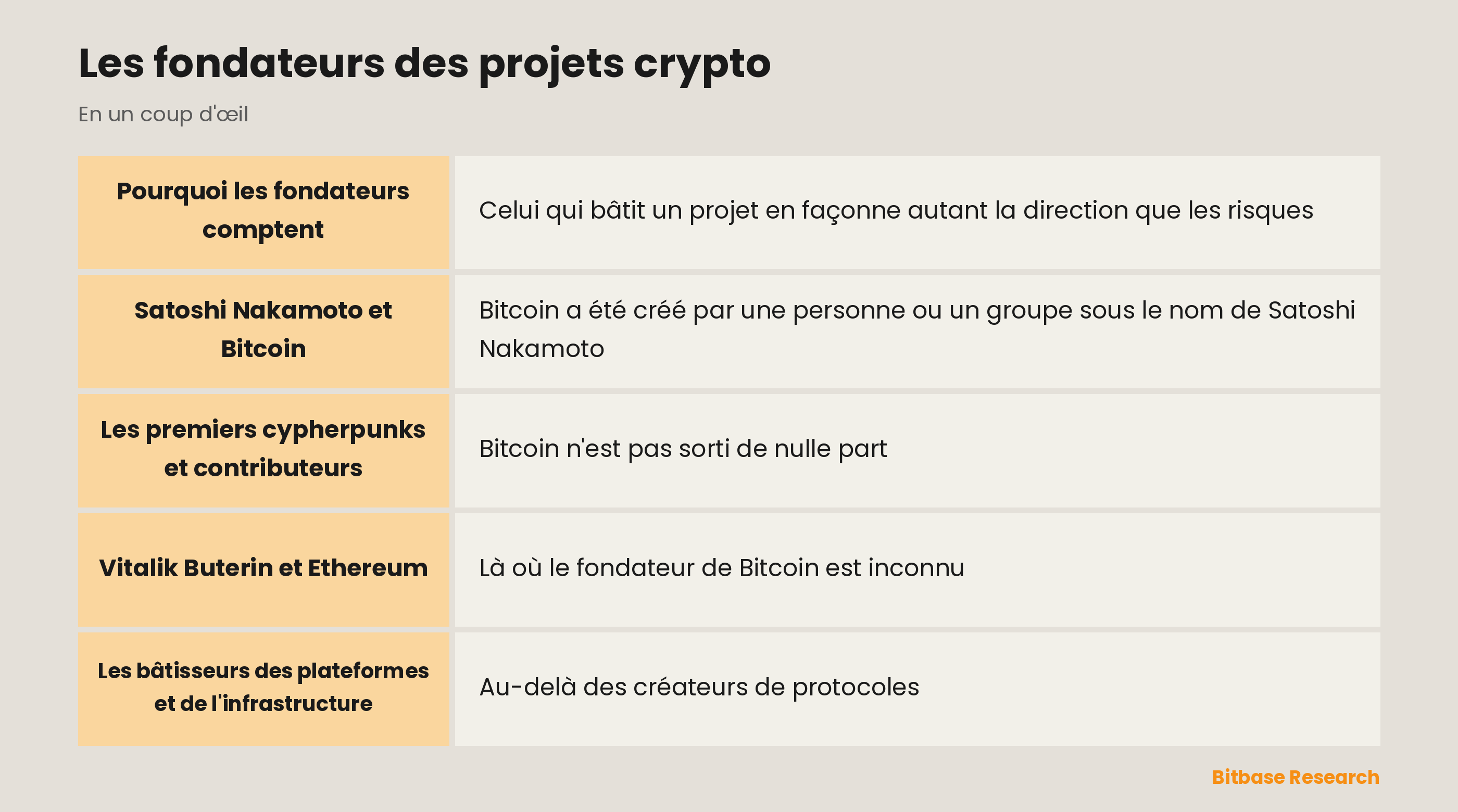 Les fondateurs des projets crypto : les points clés en un coup d'œil