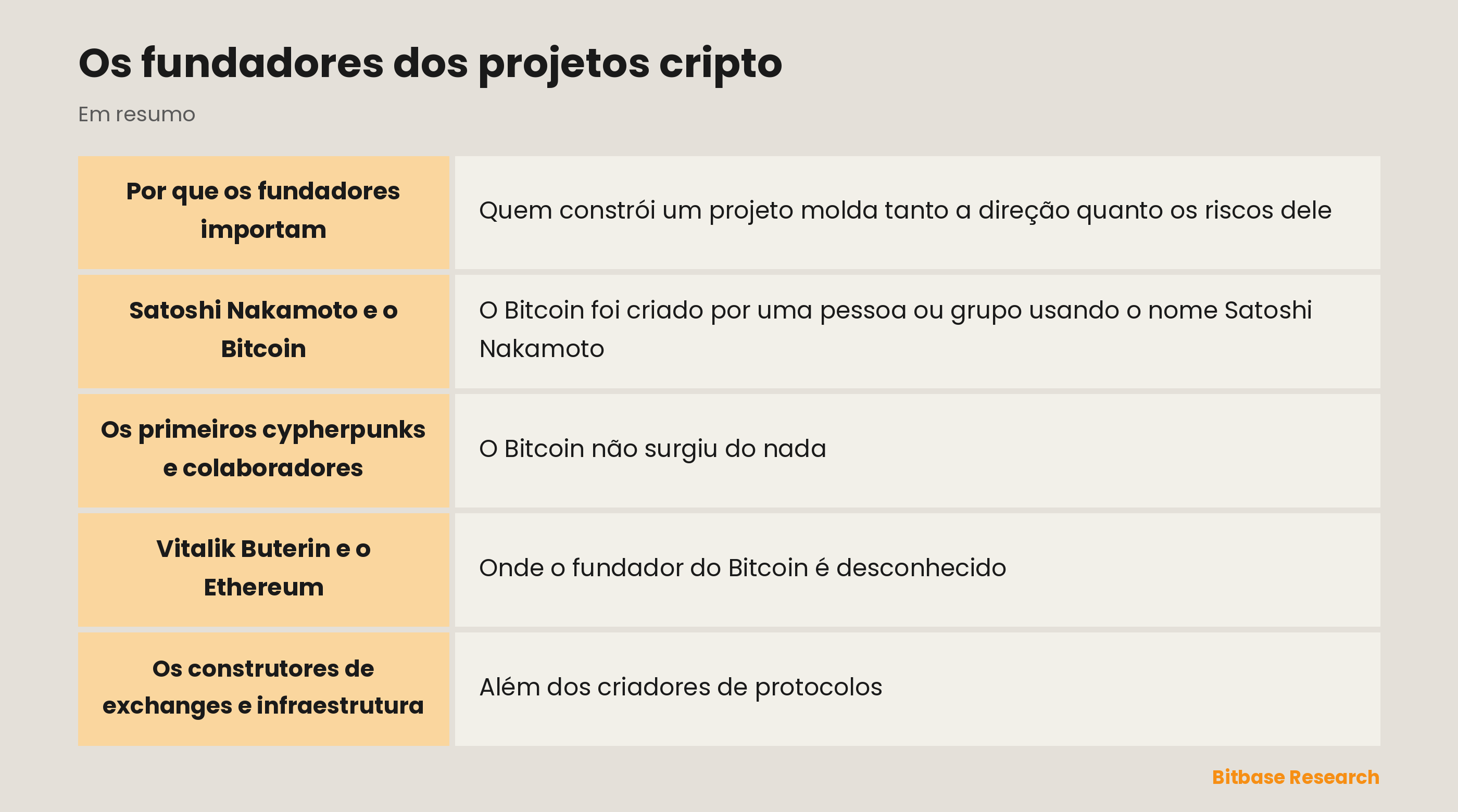 Os fundadores dos projetos cripto: os pontos principais num relance