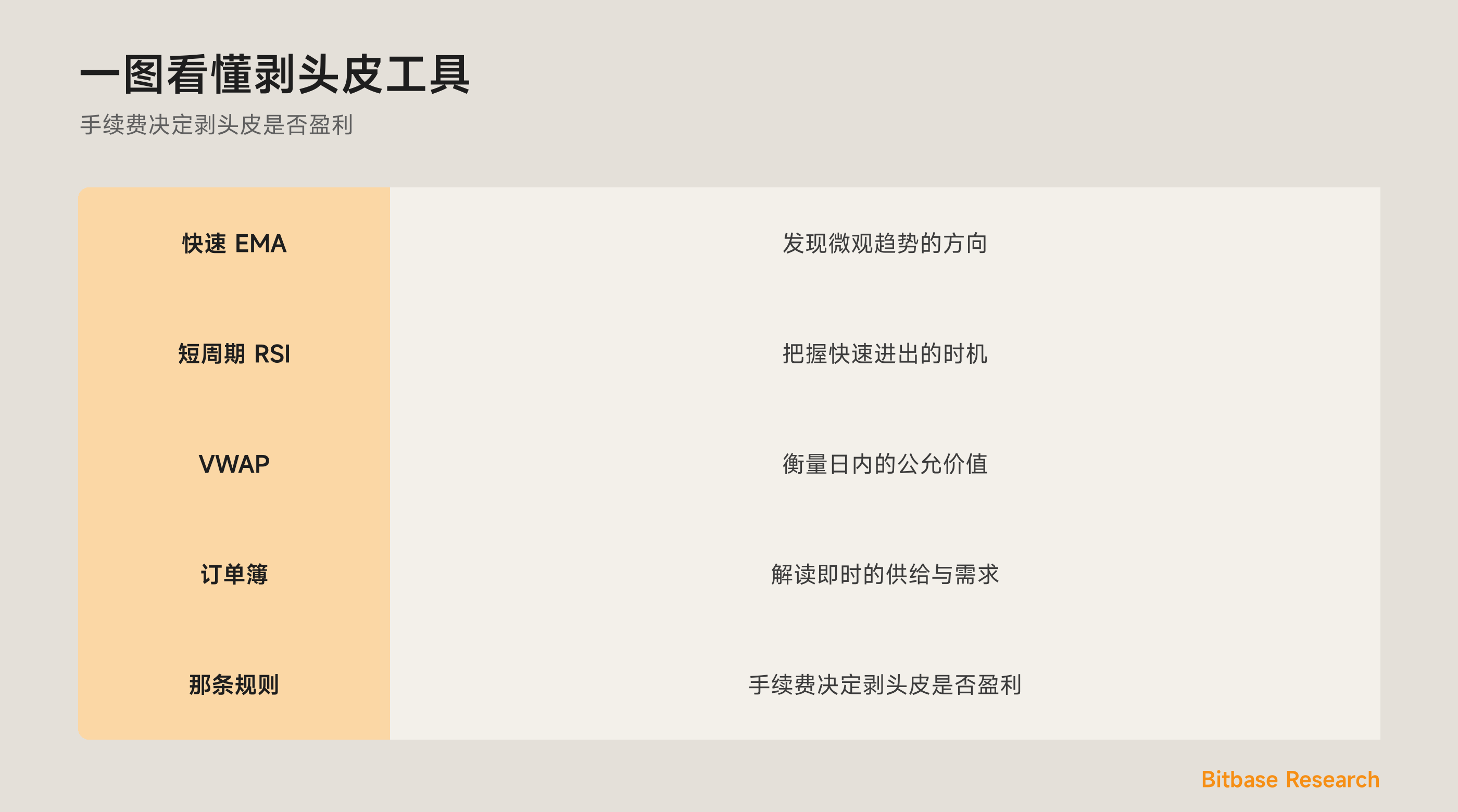 一图看懂剥头皮工具：快速 EMA、短 RSI、VWAP、订单簿，以及为何手续费决定成败。