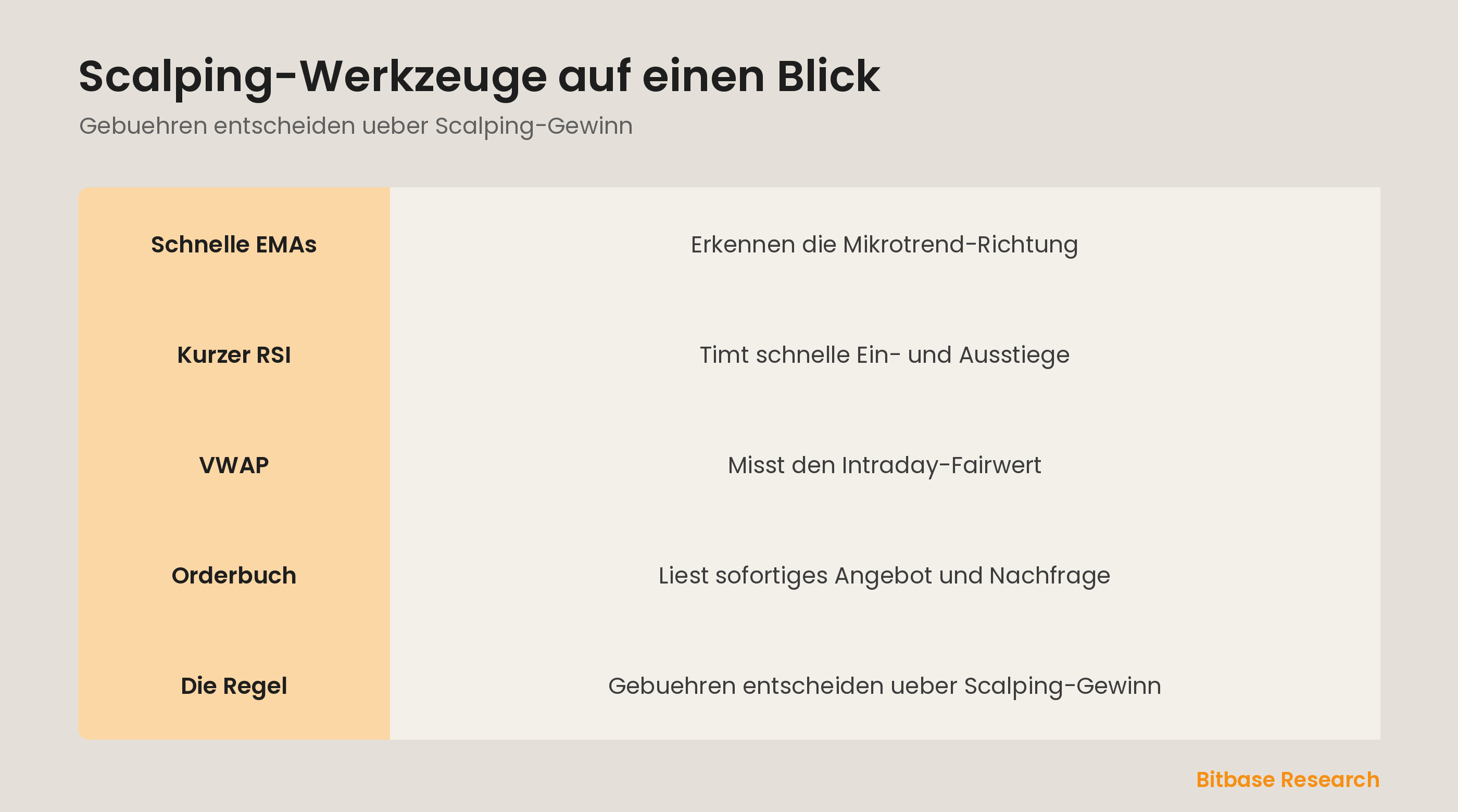 Scalping-Werkzeuge auf einen Blick: schnelle EMAs, kurzer RSI, VWAP, Orderbuch und warum Gebuehren entscheiden.