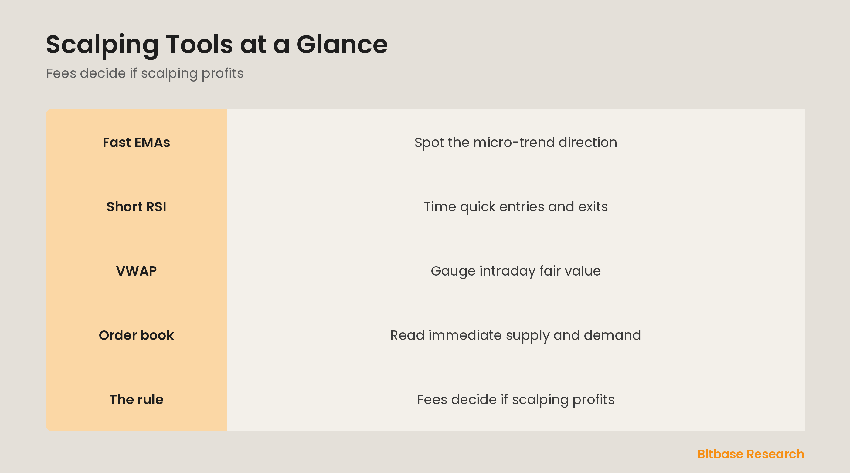 Scalping tools at a glance: fast EMAs, short RSI, VWAP, the order book, and why fees decide it.