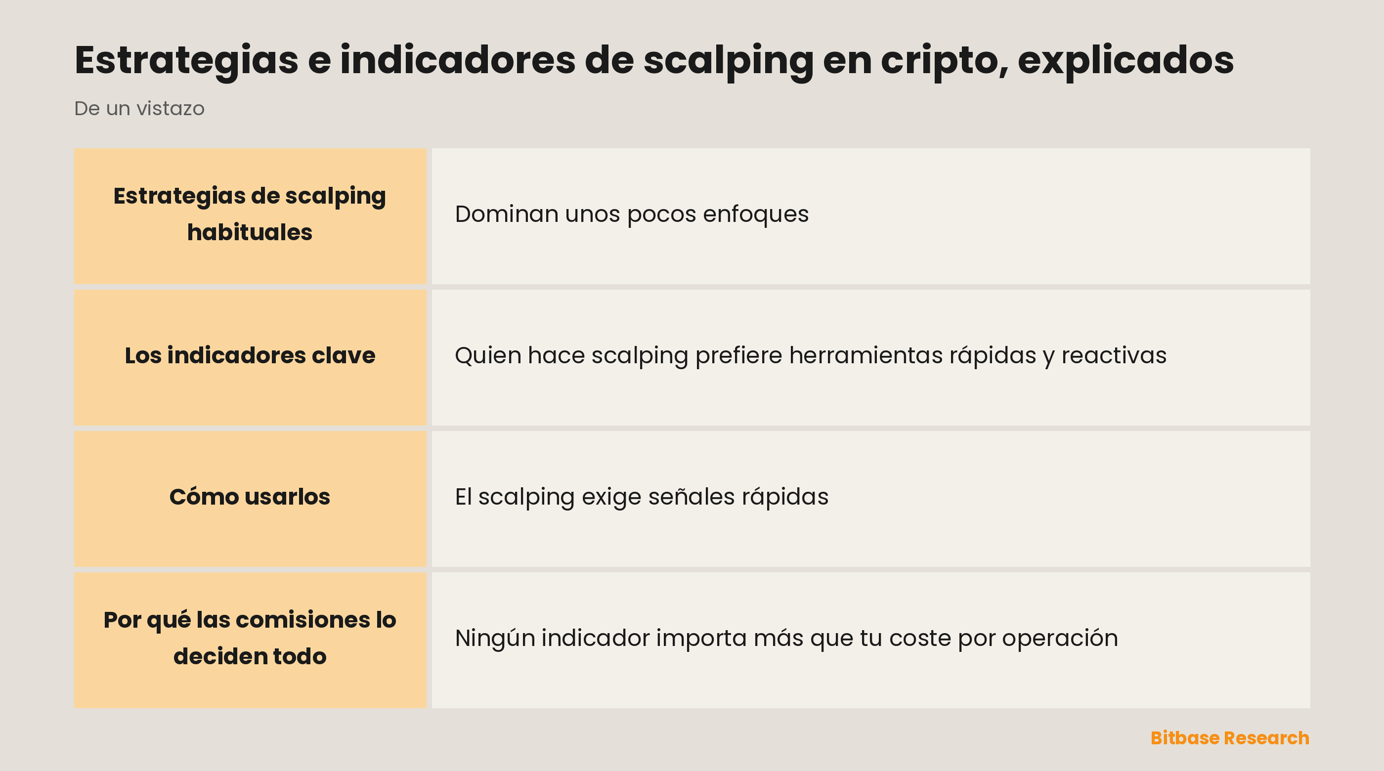 Las herramientas del scalping de un vistazo: EMA rápidas, RSI corto, VWAP, el libro de órdenes y por qué las comisiones lo deciden.