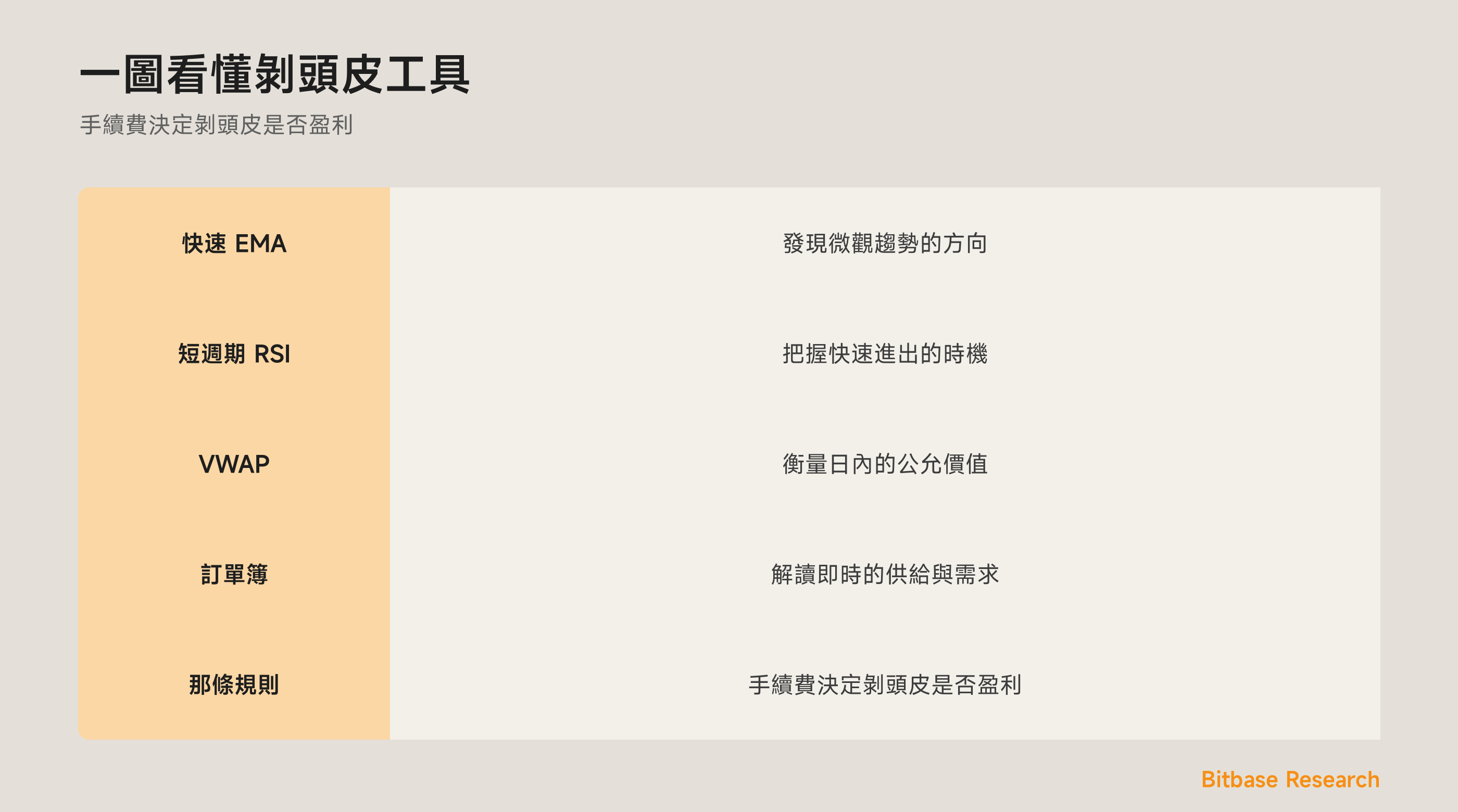 一圖看懂剝頭皮工具：快速 EMA、短 RSI、VWAP、訂單簿，以及為何手續費決定成敗。