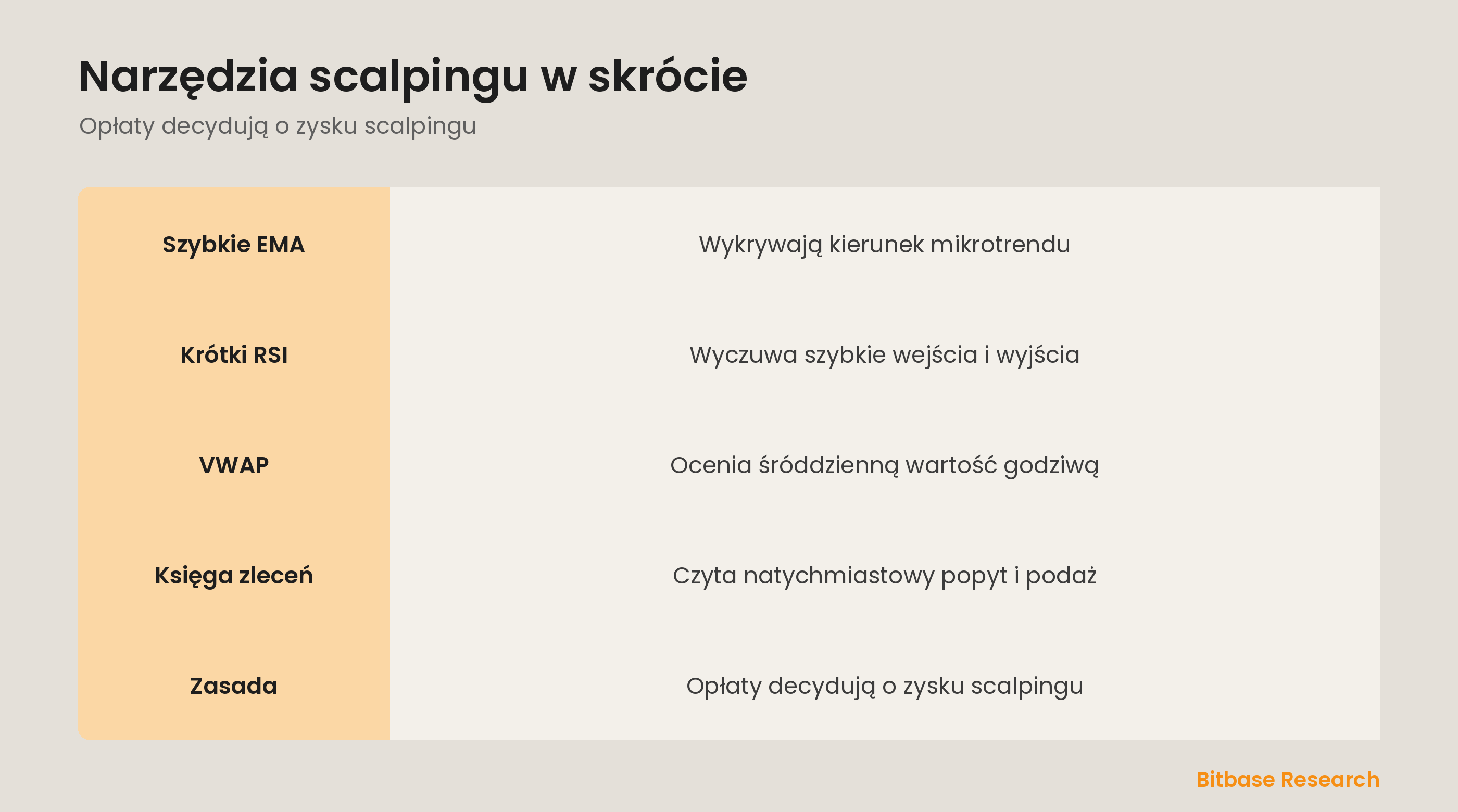 Narzędzia scalpingu w skrócie: szybkie EMA, krótki RSI, VWAP, księga i czemu decydują opłaty.
