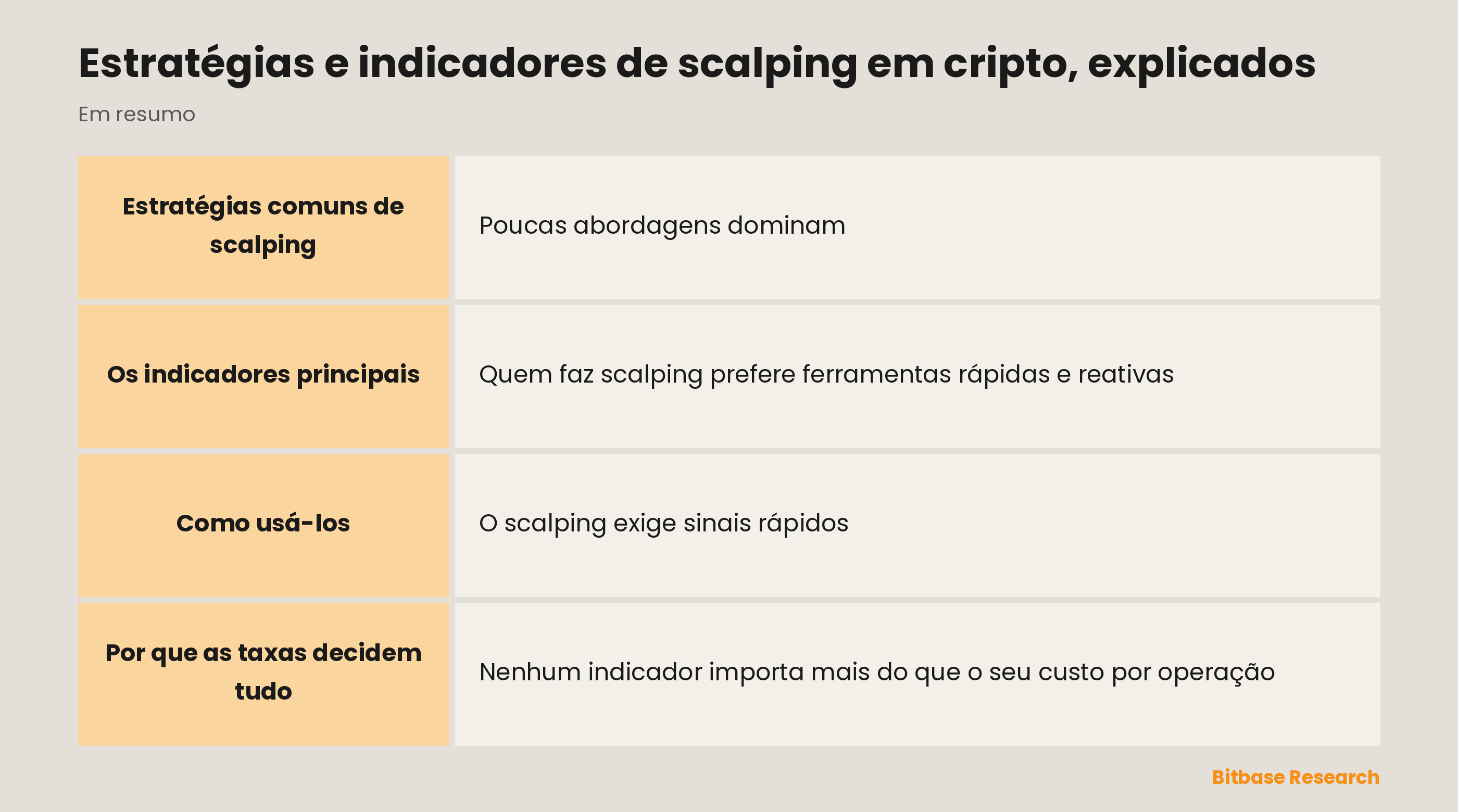 As ferramentas do scalping num relance: EMAs rápidas, RSI curto, VWAP, livro de ofertas e por que as taxas decidem tudo.
