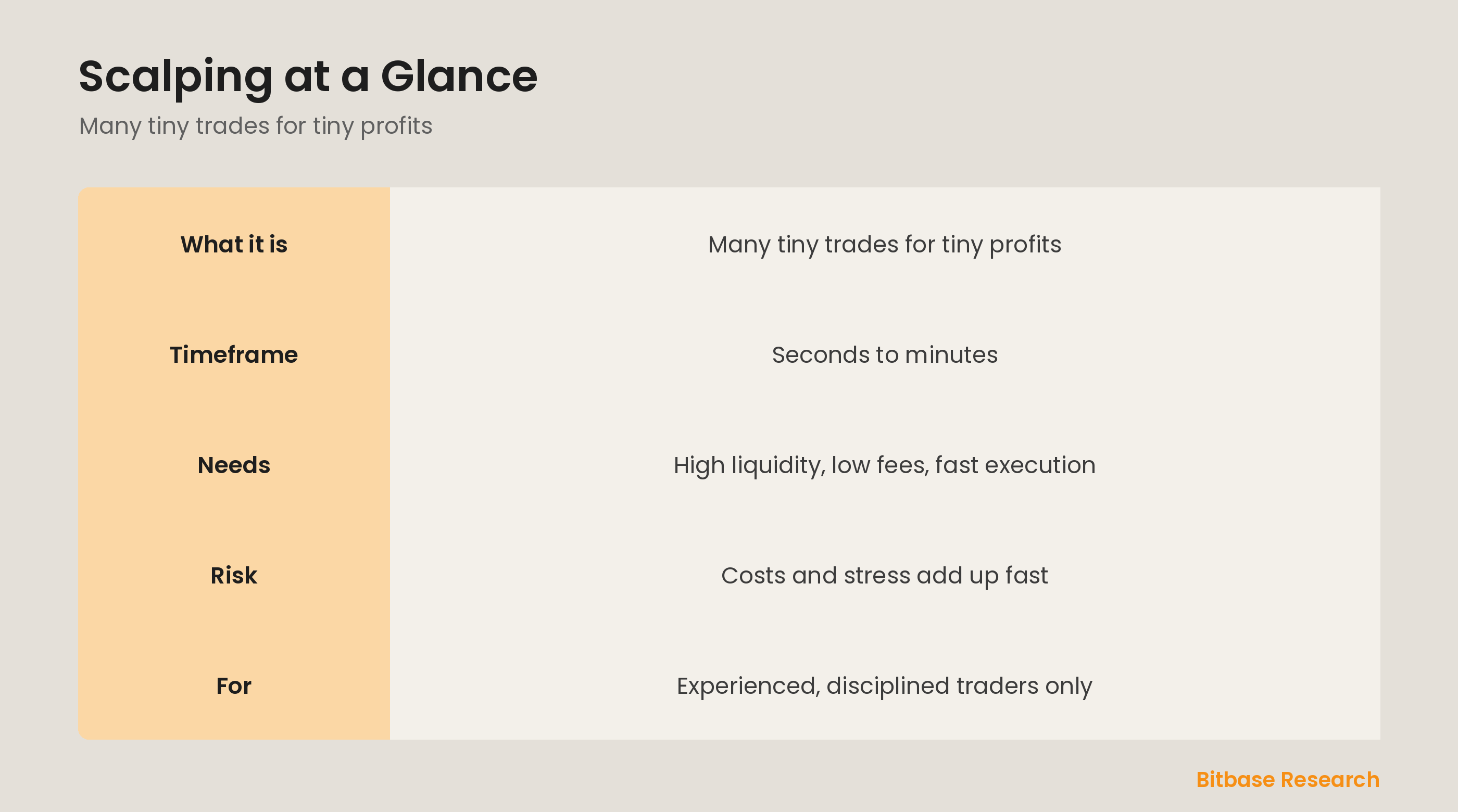 Scalping at a glance: what it is, its timeframe, what it needs, and who it suits.