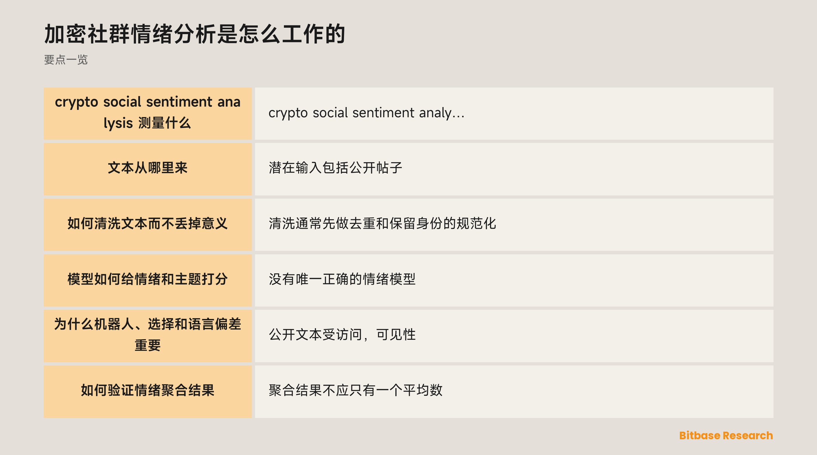 加密社群情绪分析分离来源、变换、标签与验证