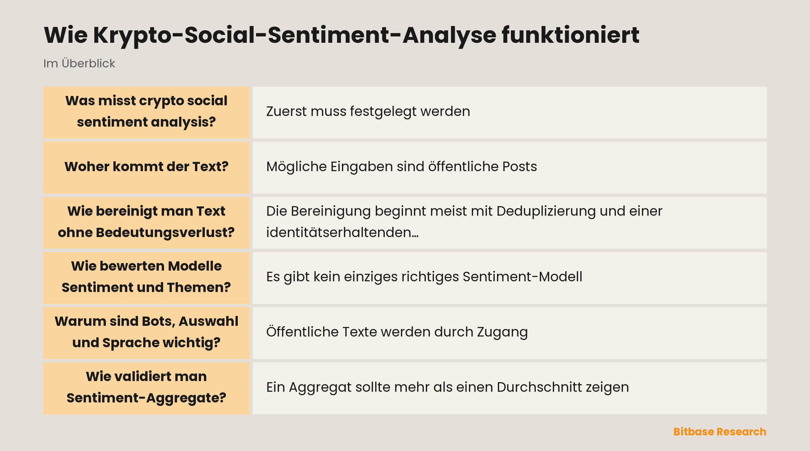 Krypto-Social-Sentiment-Analyse trennt Quellen, Transformationen, Labels und Validierung