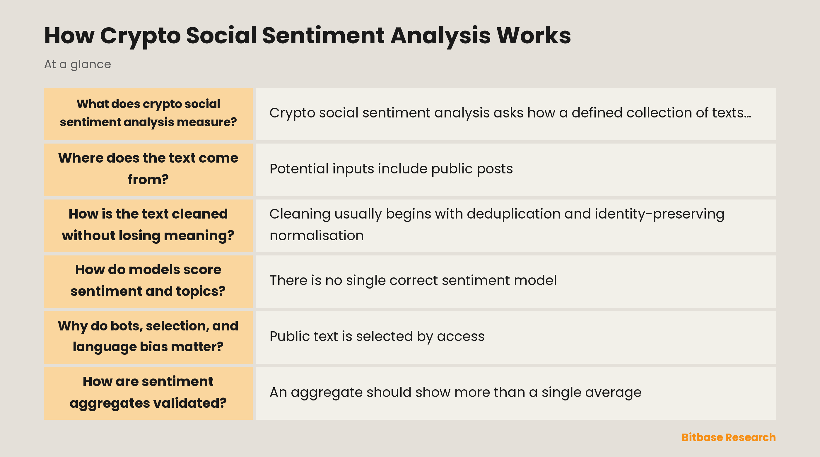 Crypto social sentiment analysis separates sources, transformations, labels, and validation