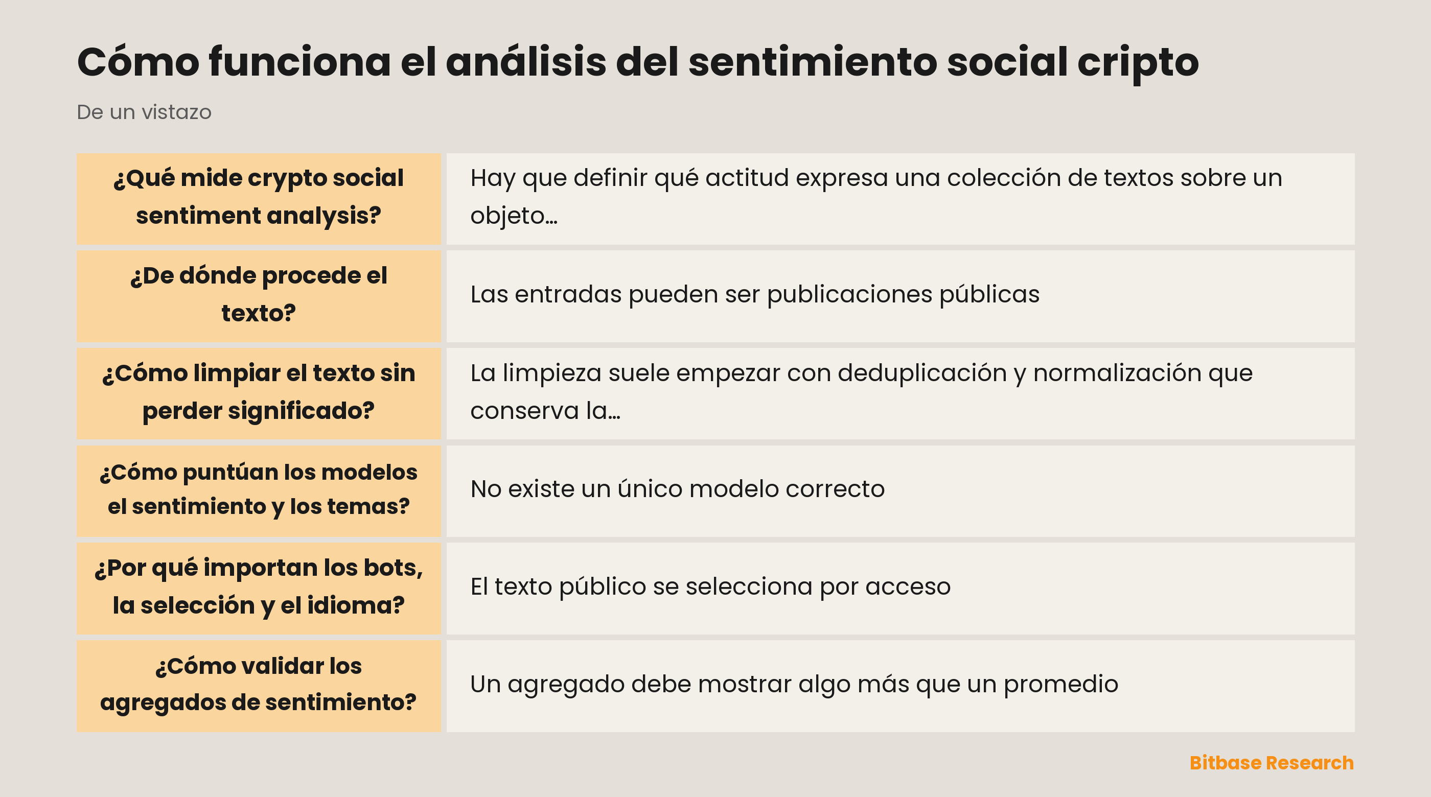 El análisis del sentimiento social cripto separa fuentes, transformaciones, etiquetas y validación