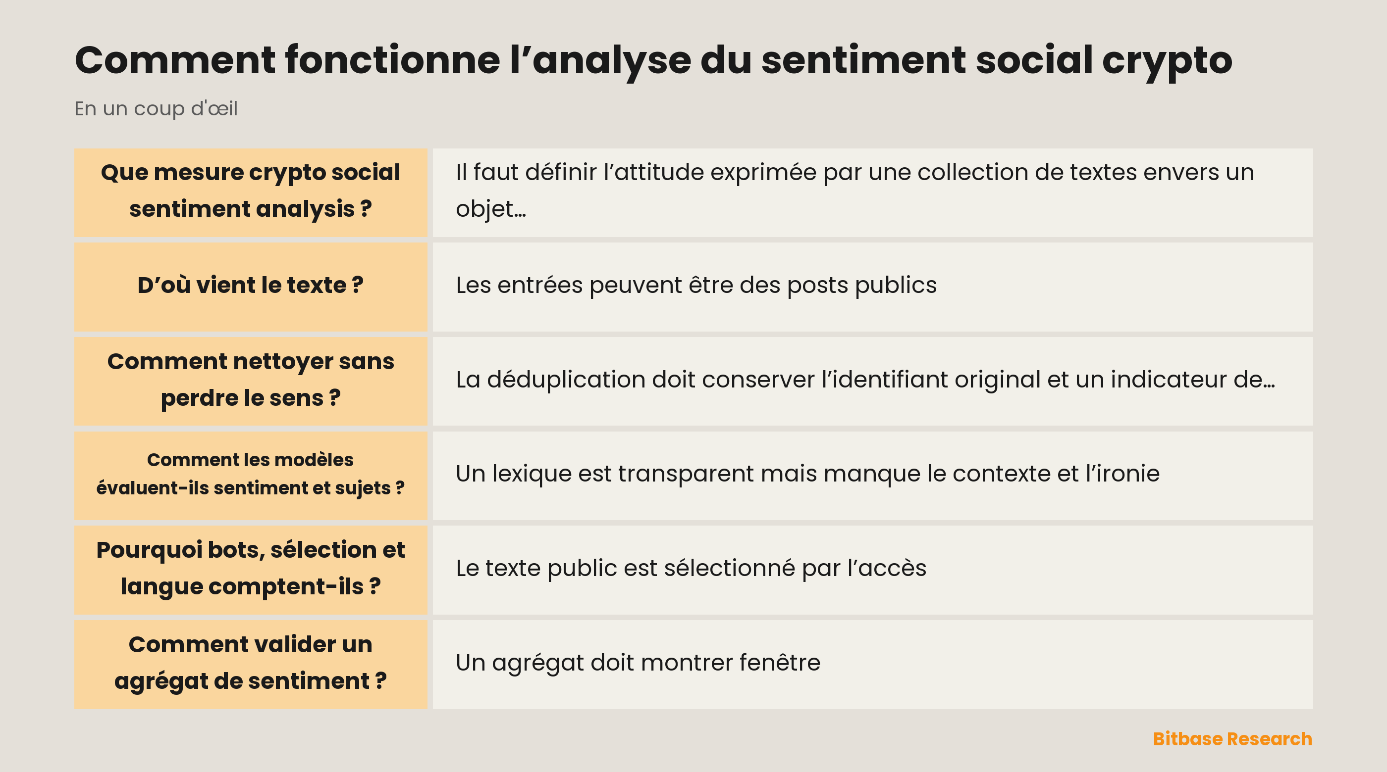 L’analyse du sentiment social crypto sépare sources, transformations, labels et validation