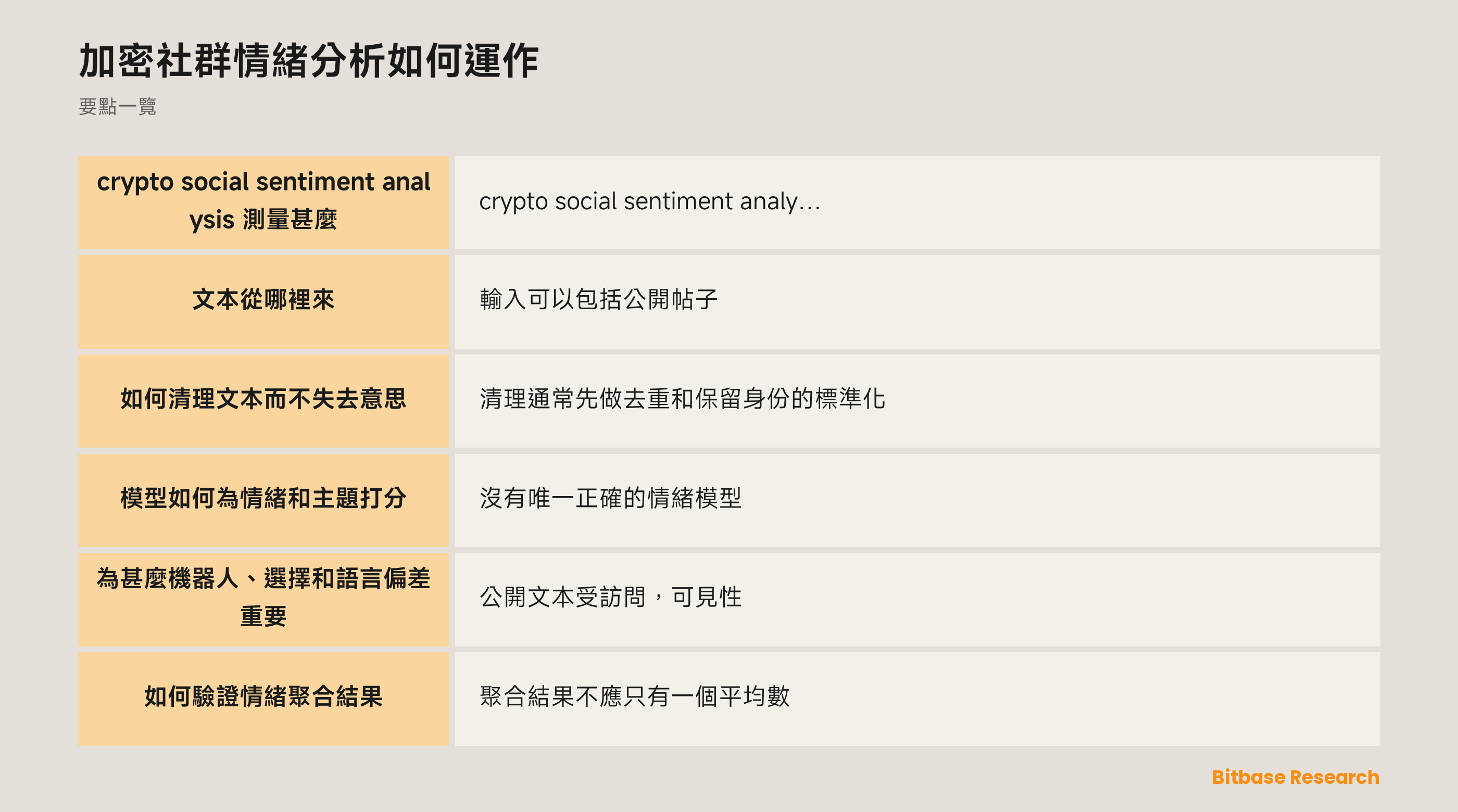 加密社群情緒分析分離來源、變換、標籤與驗證