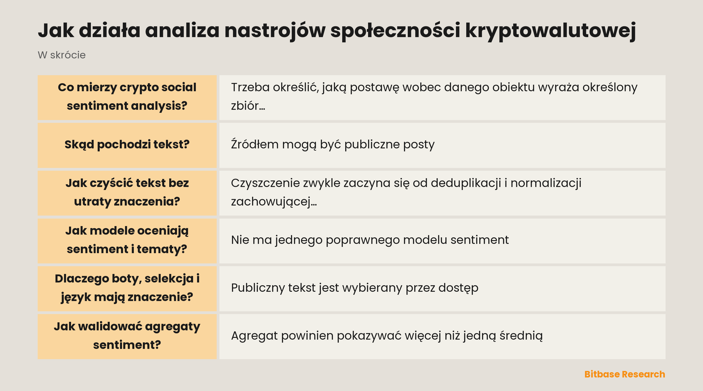 Crypto social sentiment analysis oddziela źródła, transformacje, etykiety i walidację