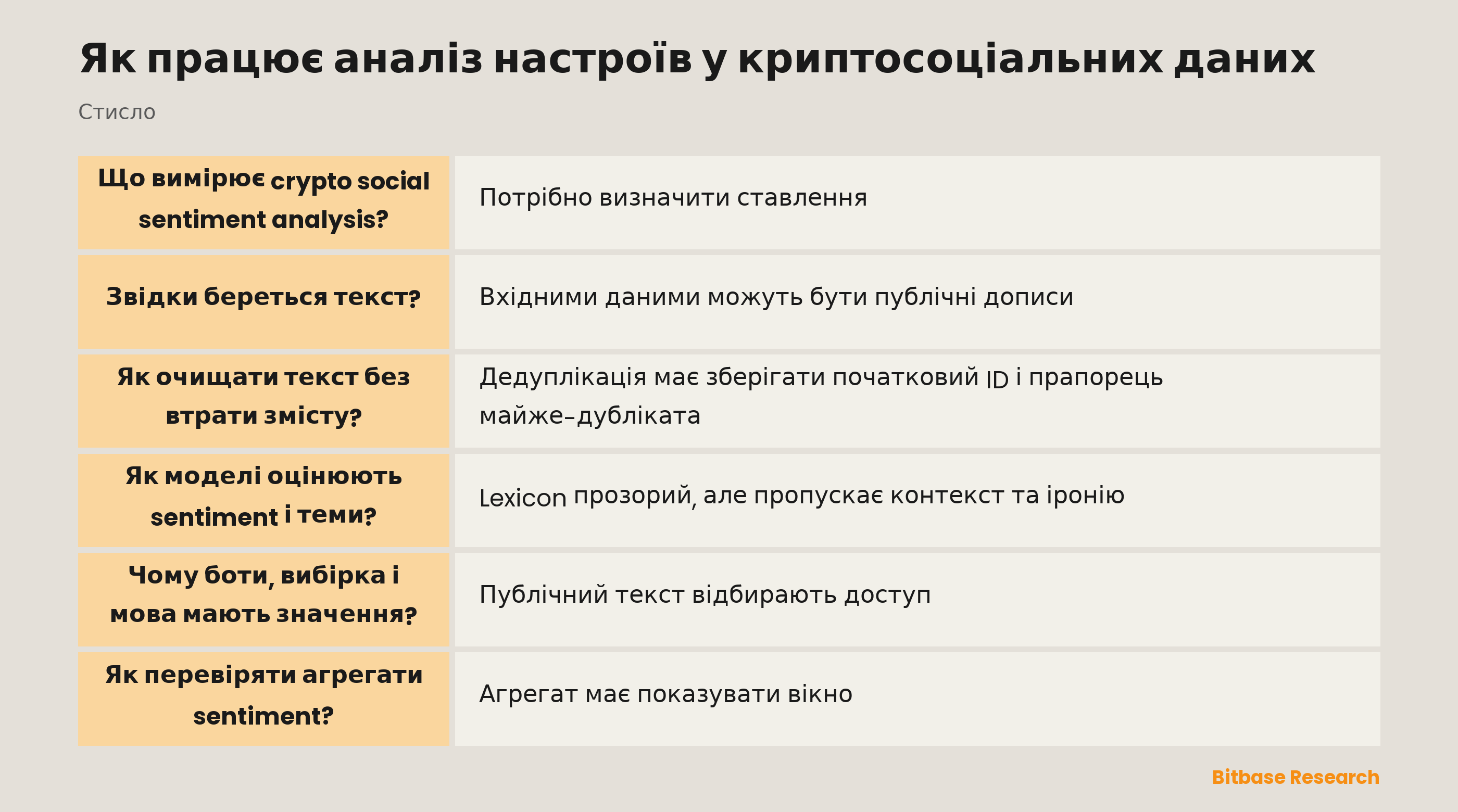 Crypto social sentiment analysis розділяє джерела, перетворення, мітки та перевірку
