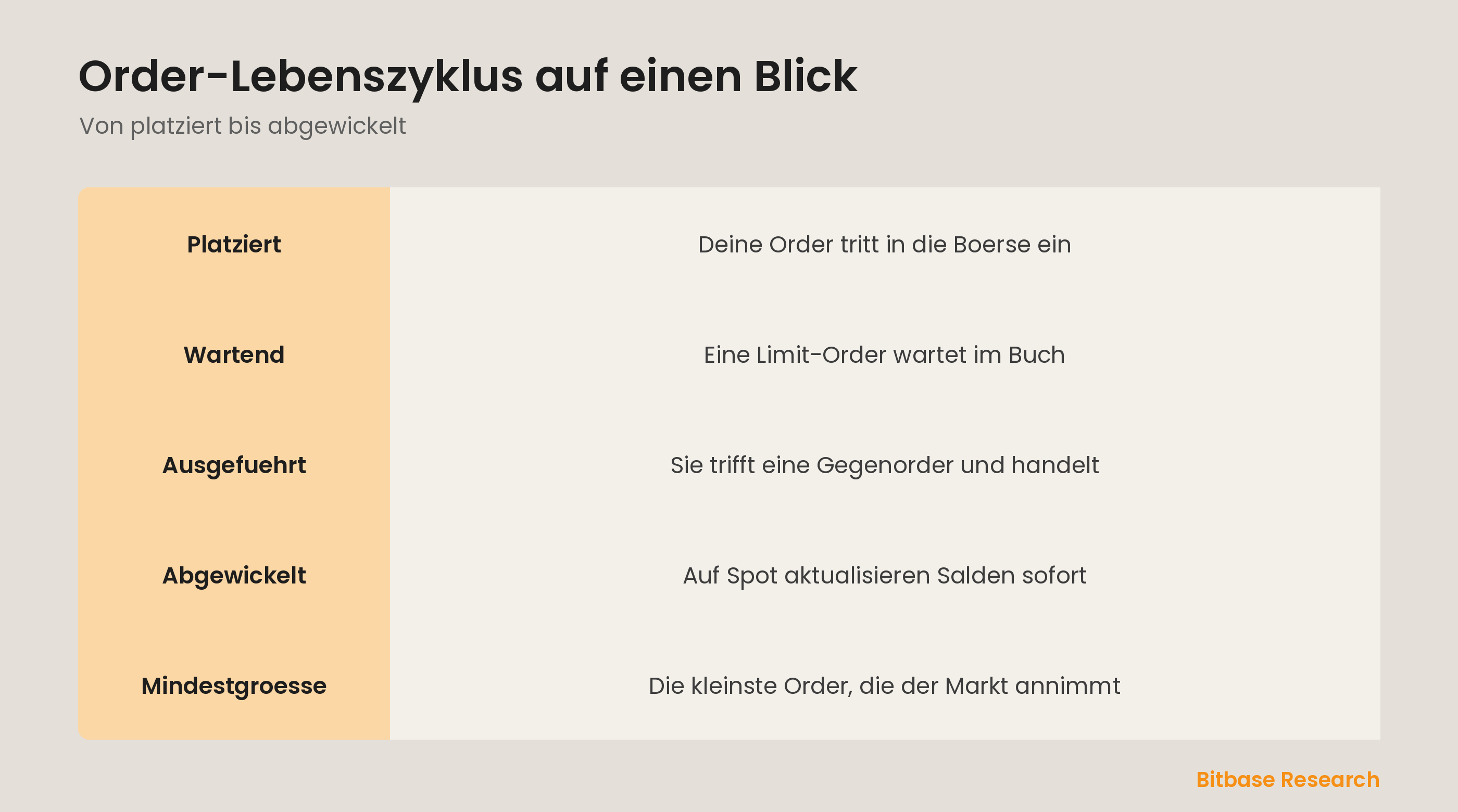 Order-Lebenszyklus auf einen Blick: platzieren, warten, ausfuehren, abwickeln und Mindestgroesse.
