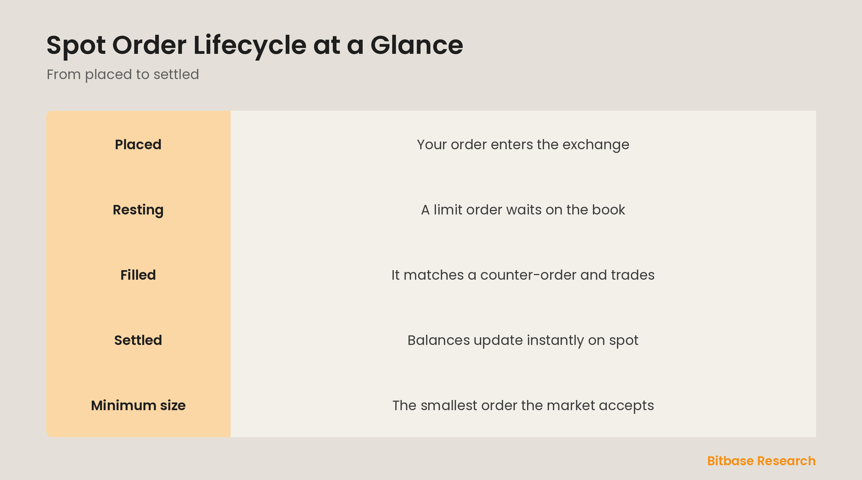 Spot order lifecycle at a glance: place, rest, fill, settle, and the minimum order size.