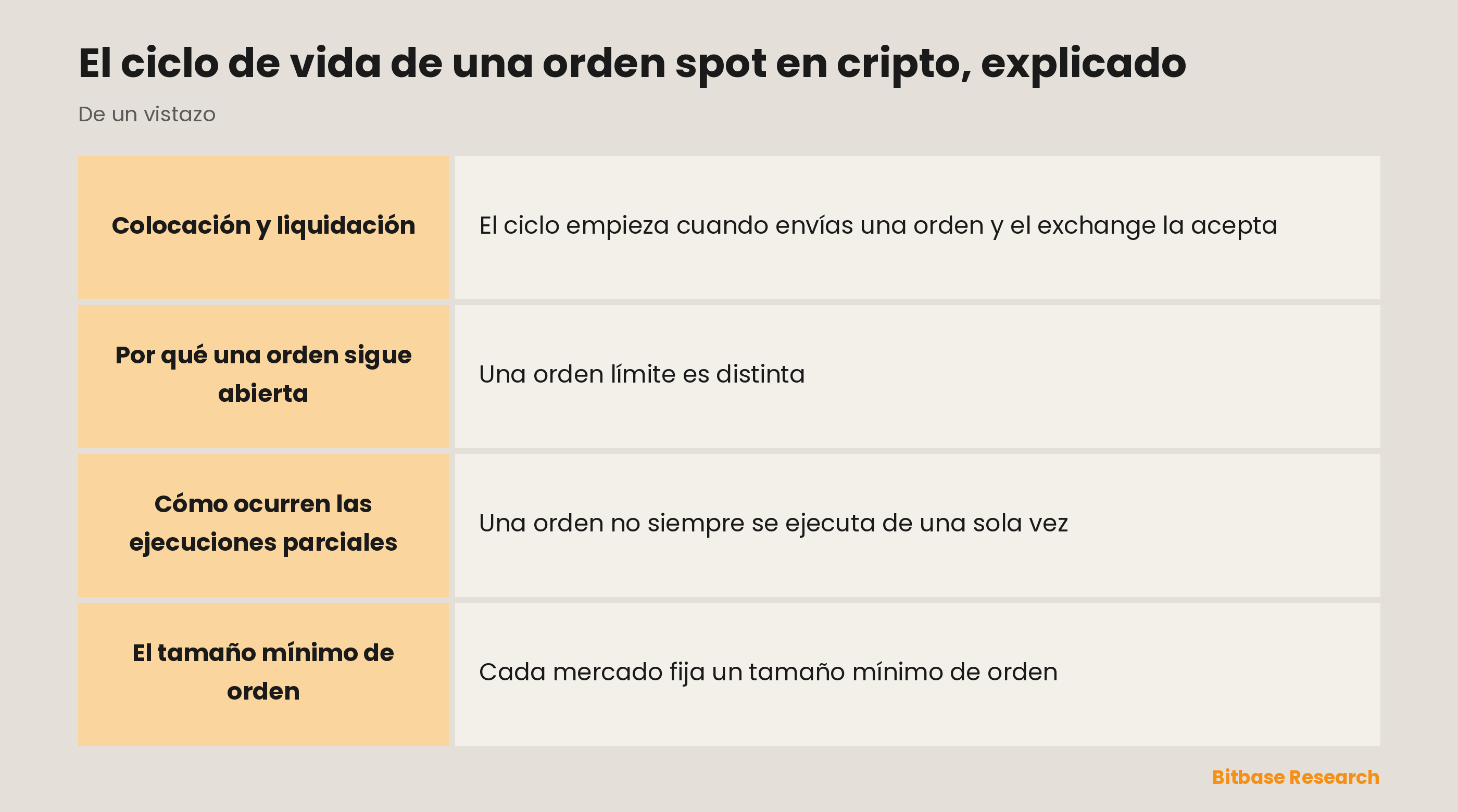 El ciclo de vida de una orden spot de un vistazo: colocar, esperar, ejecutar, liquidar y el tamaño mínimo de orden.