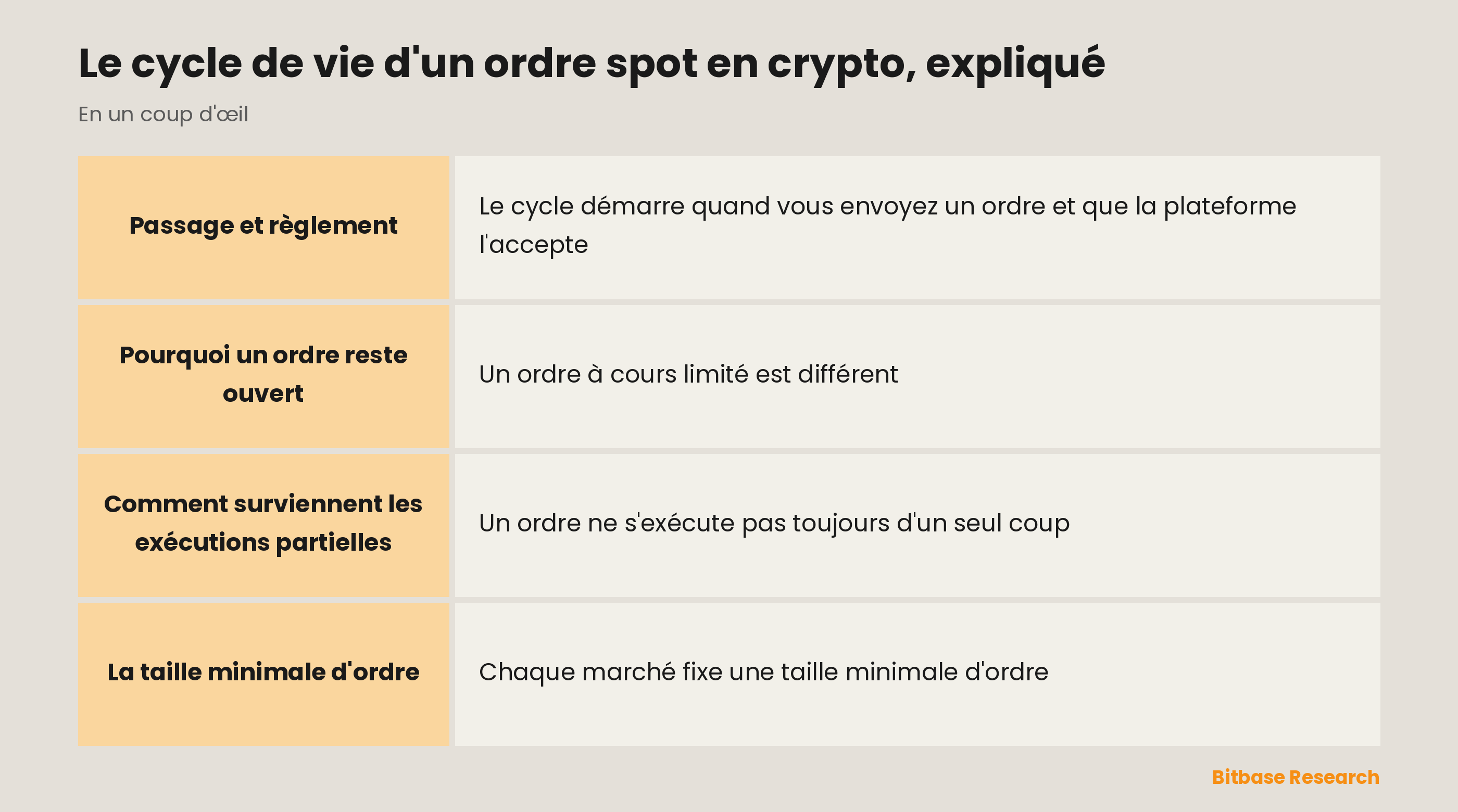 Le cycle de vie d'un ordre spot en un coup d'œil : passer, attendre, exécuter, régler et la taille minimale d'ordre.