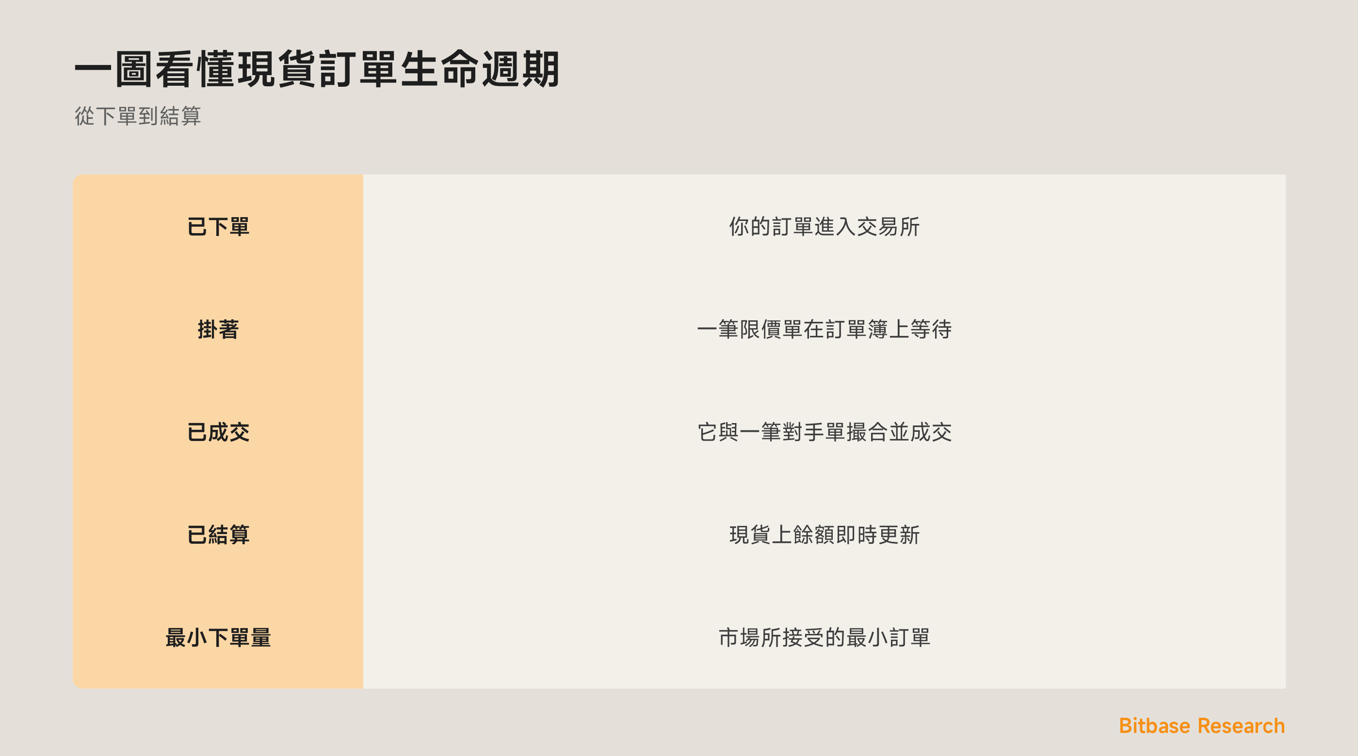 一圖看懂現貨訂單生命週期：下單、掛著、成交、結算，以及最小下單量。