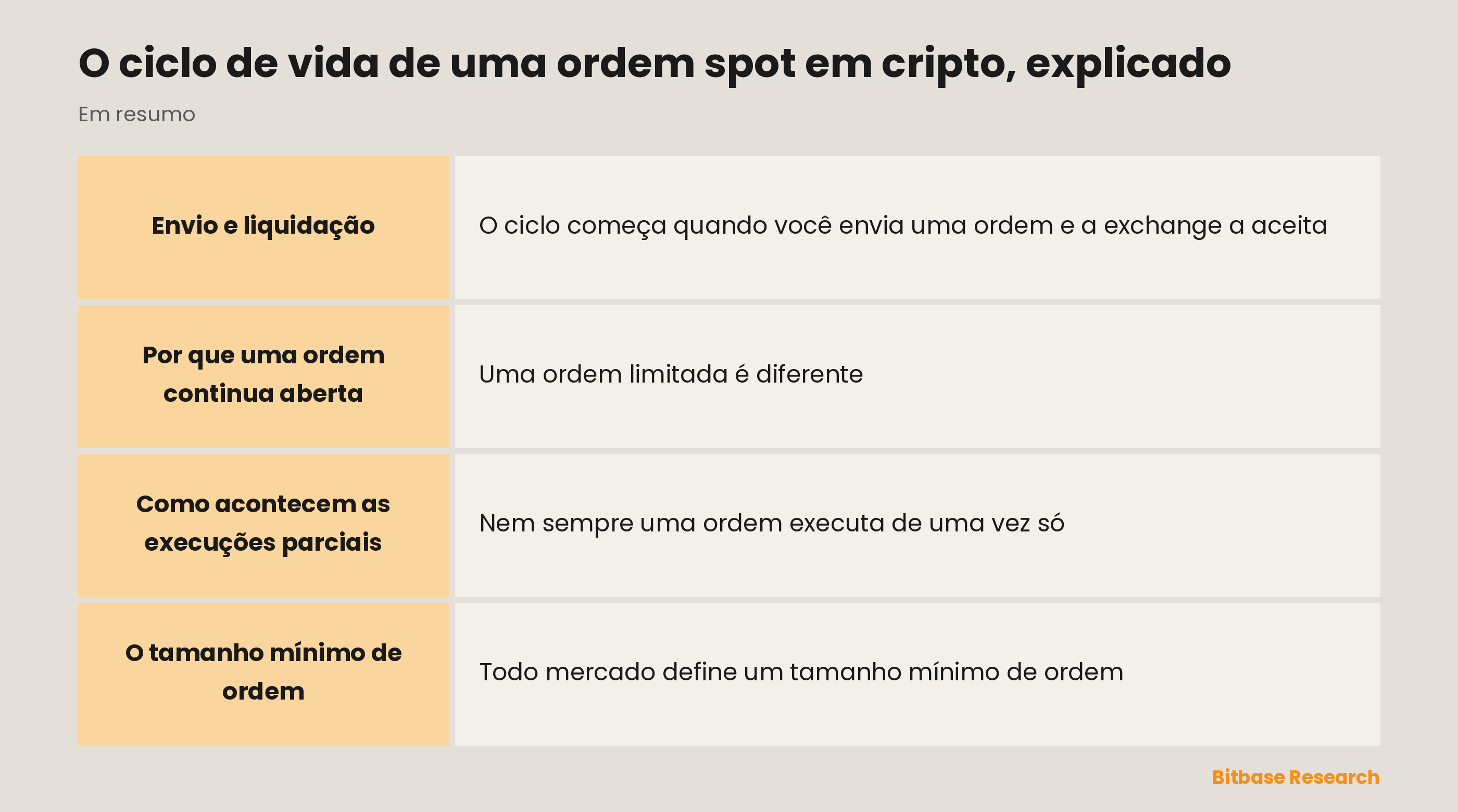 O ciclo de vida de uma ordem spot num relance: enviar, esperar, executar, liquidar e o tamanho mínimo de ordem.