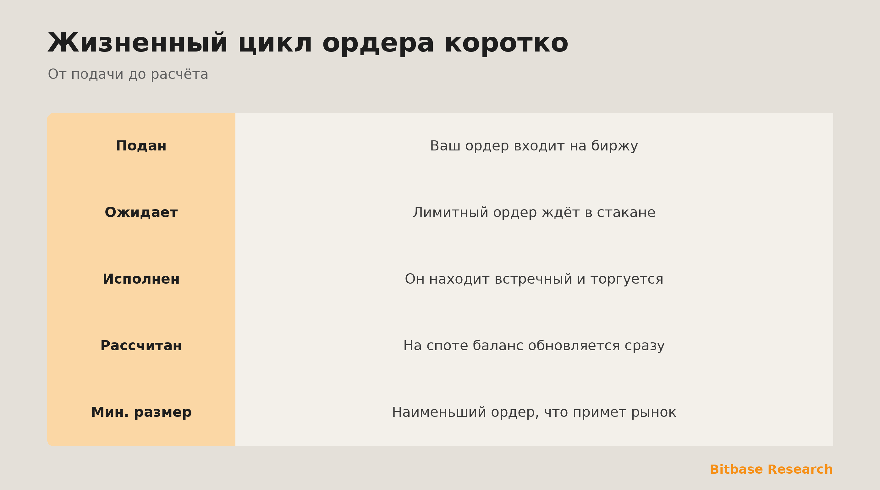 Жизненный цикл ордера коротко: подача, ожидание, исполнение, расчёт и минимальный размер.
