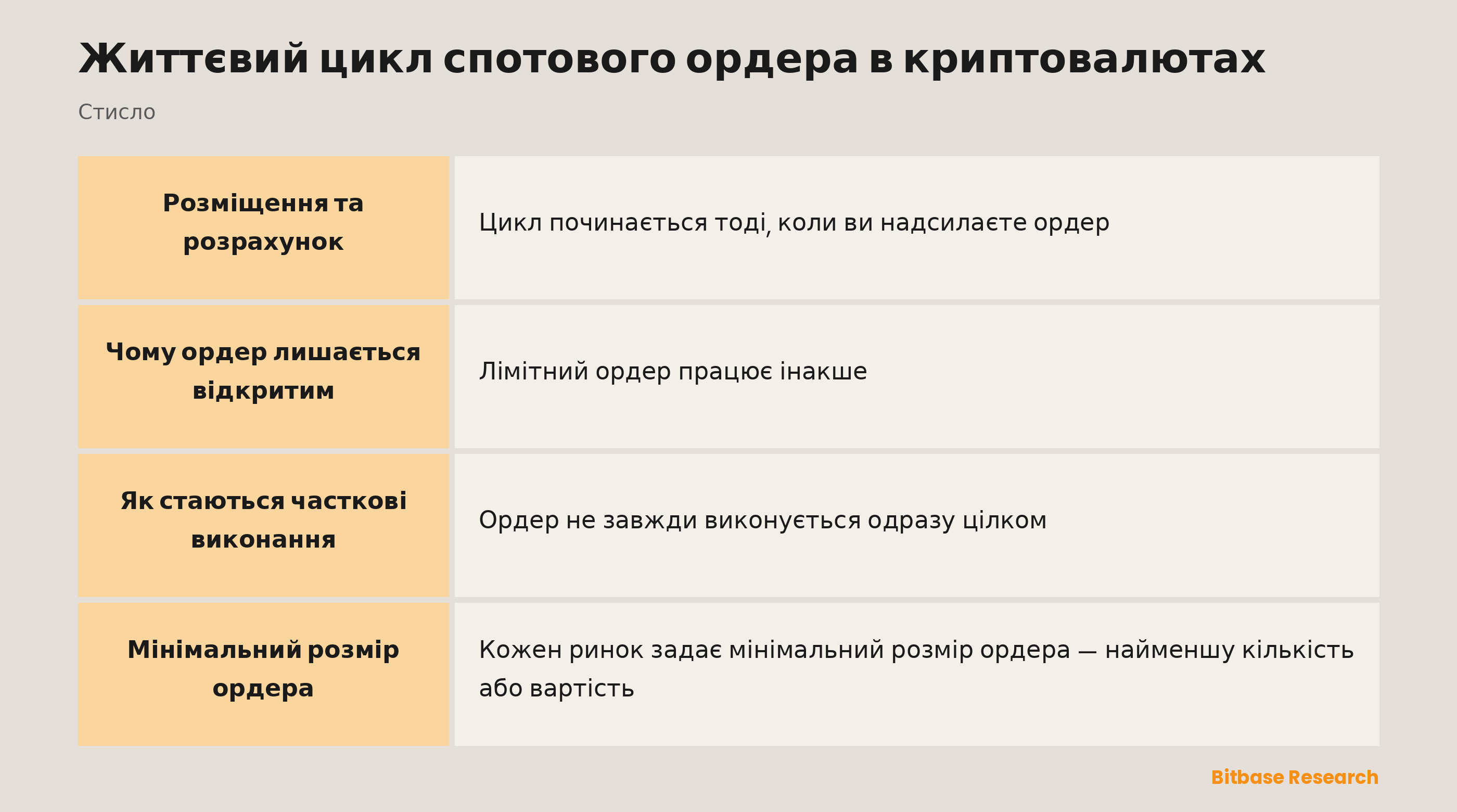 Життєвий цикл спотового ордера коротко: розмістити, почекати, виконати, розрахувати та мінімальний розмір ордера.