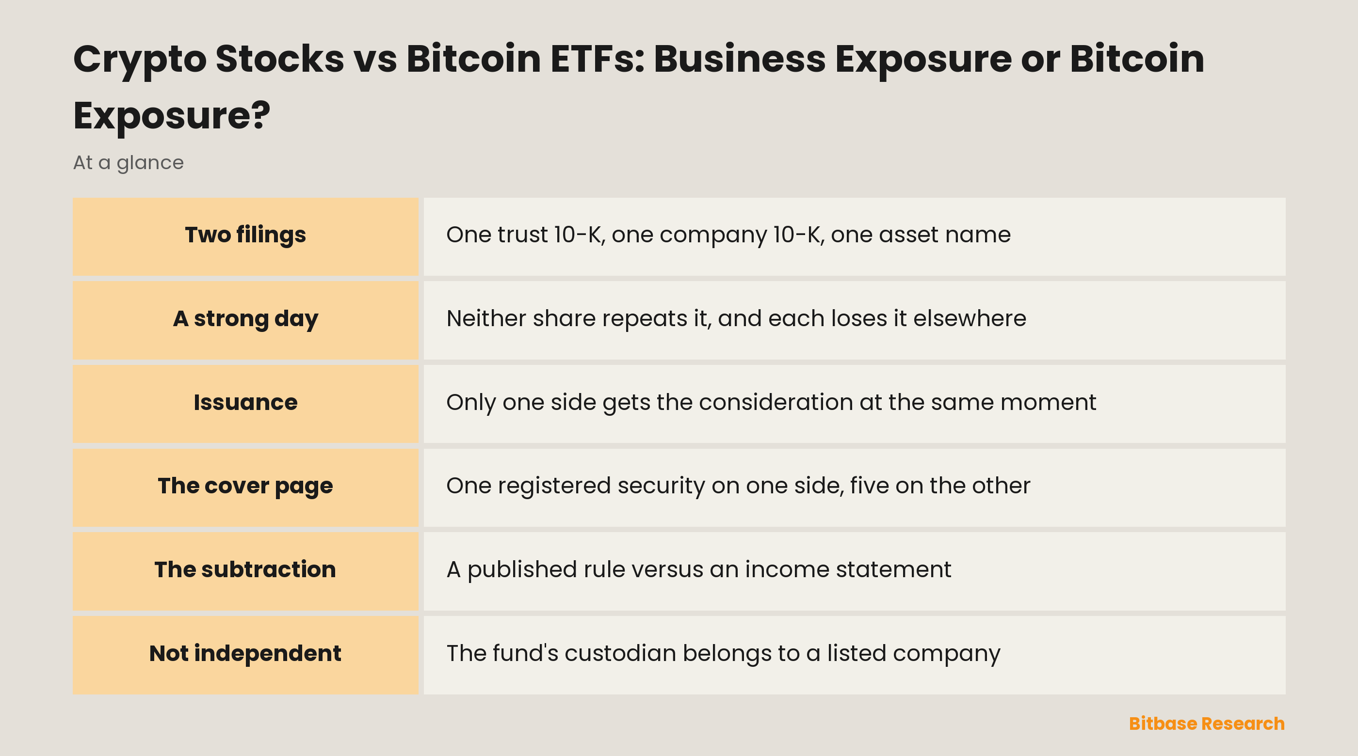Crypto Stocks vs Bitcoin ETFs: what each share is actually a claim on