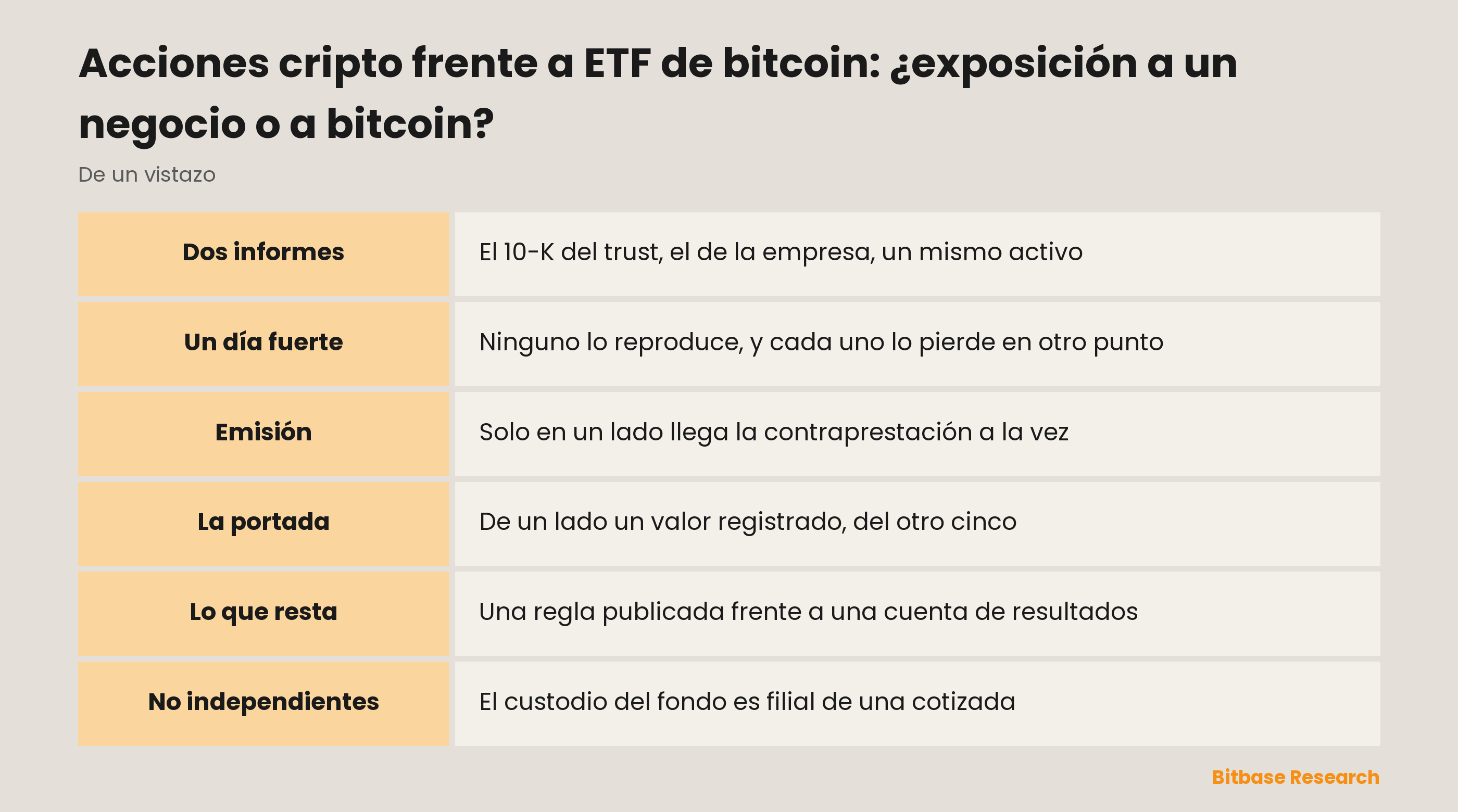 Acciones cripto frente a ETF de bitcoin: sobre qué da derecho realmente cada título