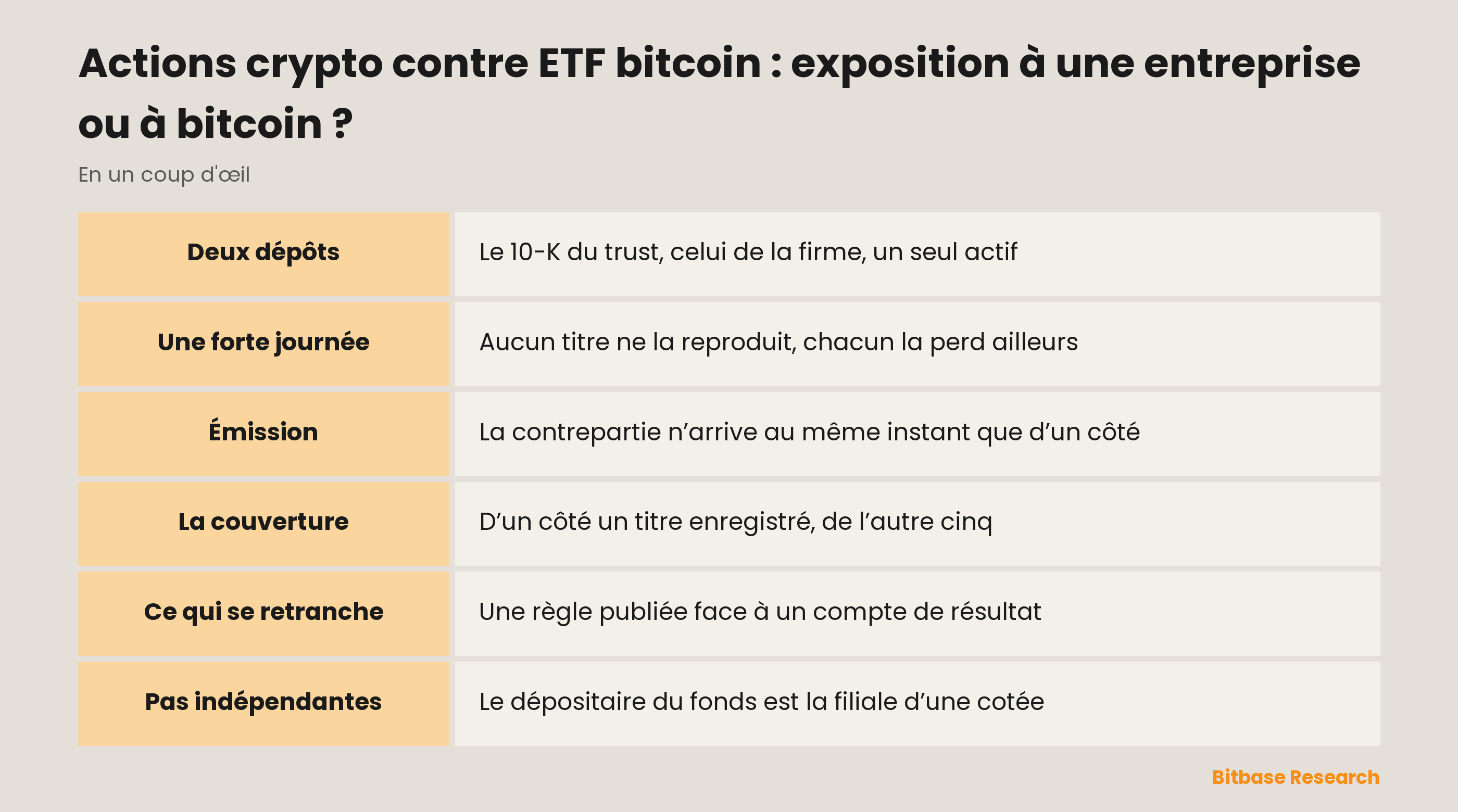 Actions crypto contre ETF bitcoin : sur quoi porte réellement chaque titre