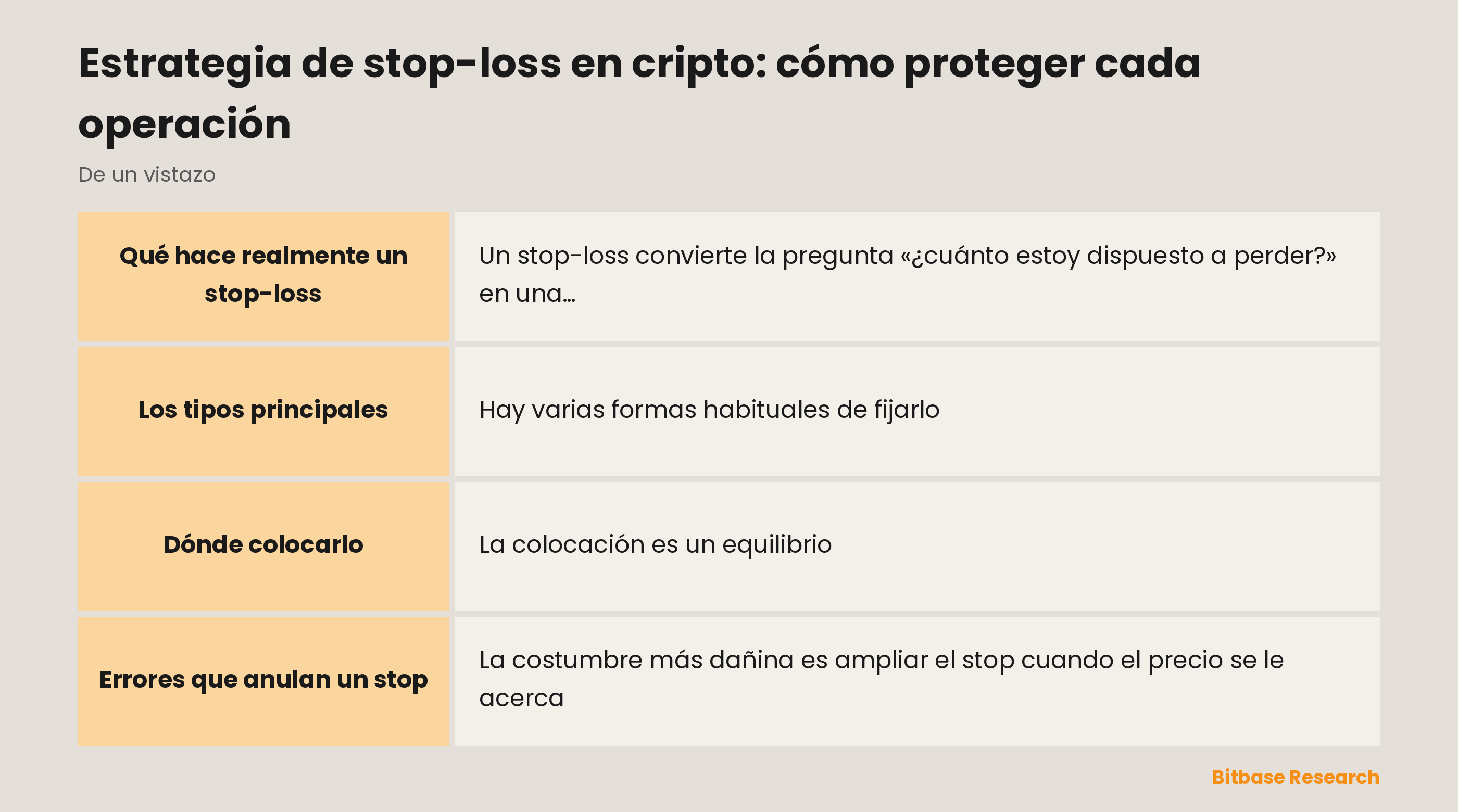 El stop-loss de un vistazo: qué hace, los tipos principales, las distancias de colocación habituales, la regla de oro y por qué importa.