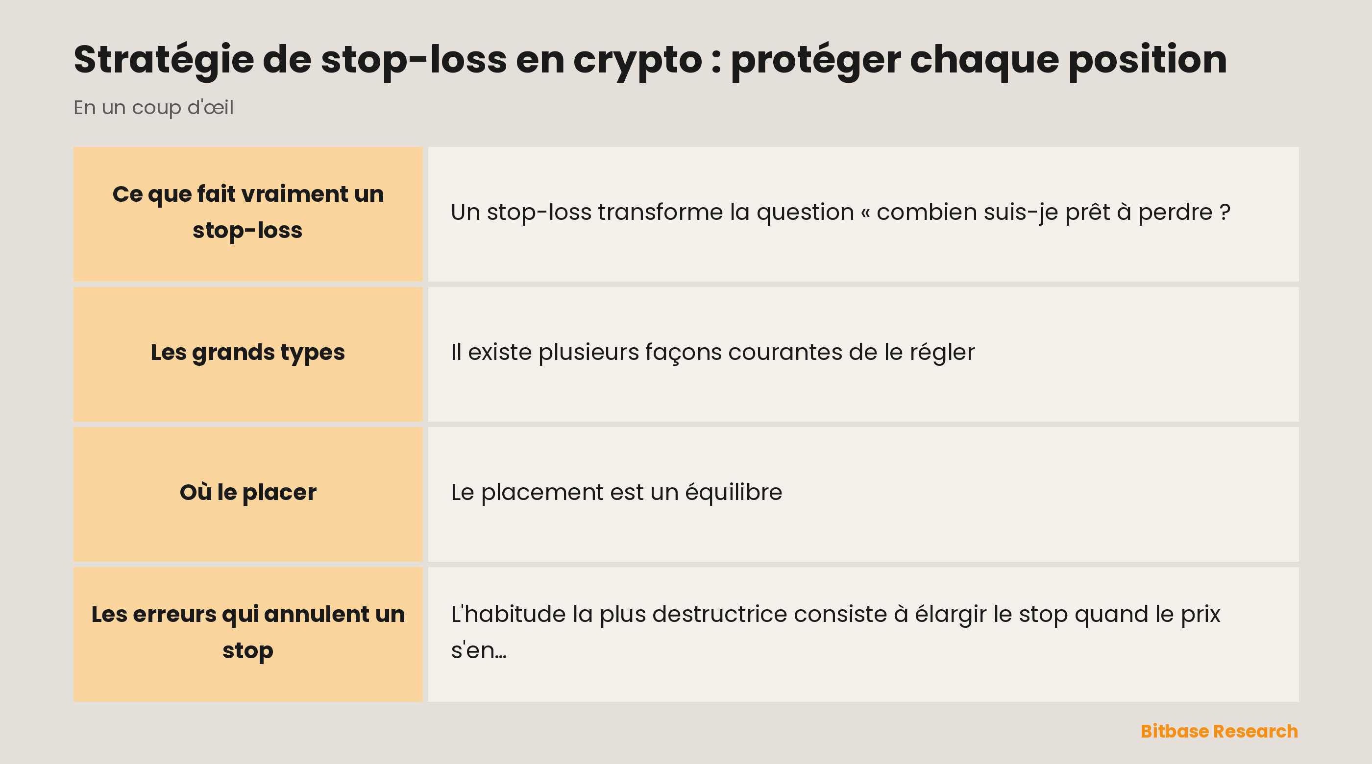 Le stop-loss en un coup d'œil : ce qu'il fait, les grands types, les distances de placement usuelles, la règle d'or et pourquoi il compte.