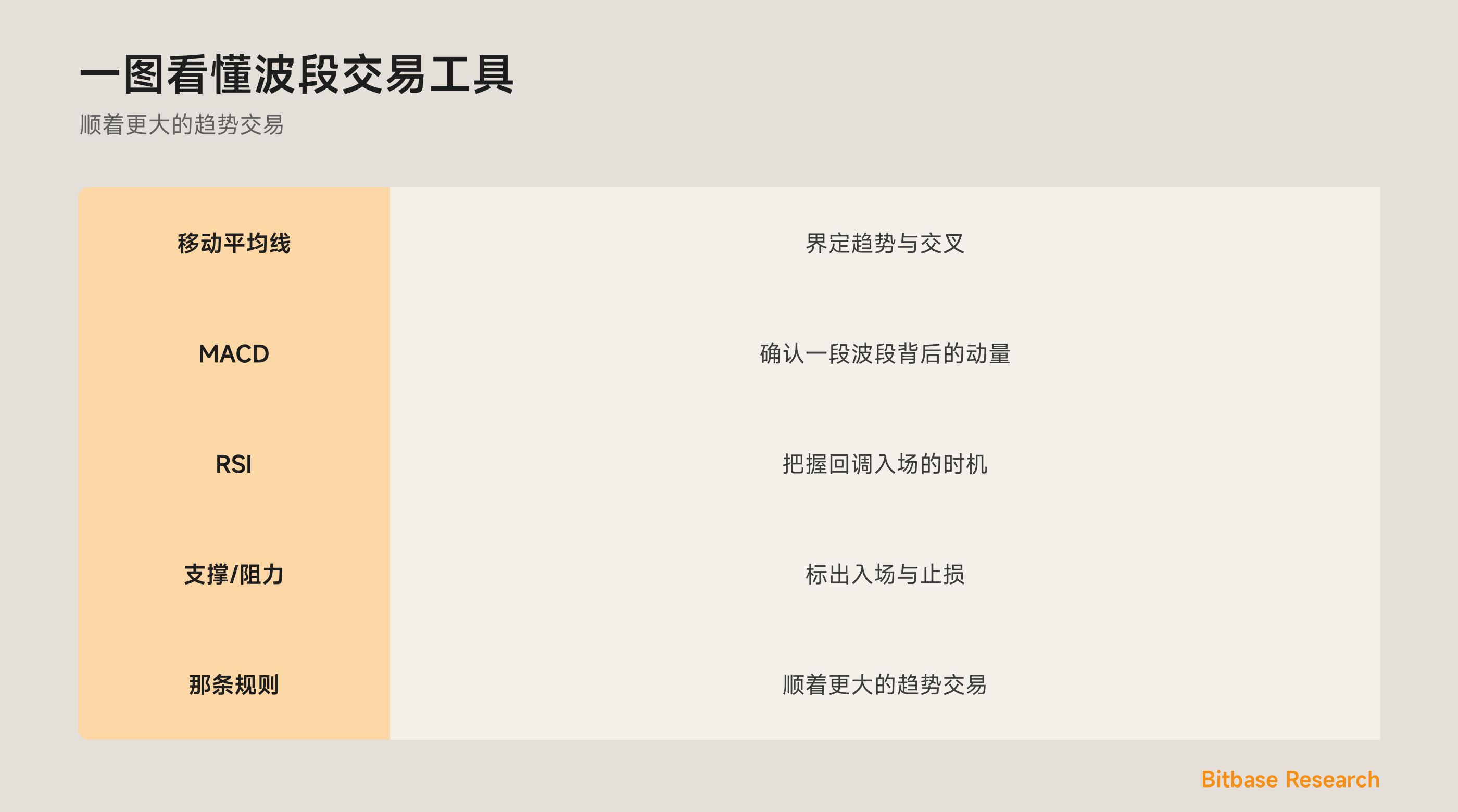 一图看懂波段交易工具：移动平均线、MACD、RSI、支撑/阻力，以及顺趋势交易。