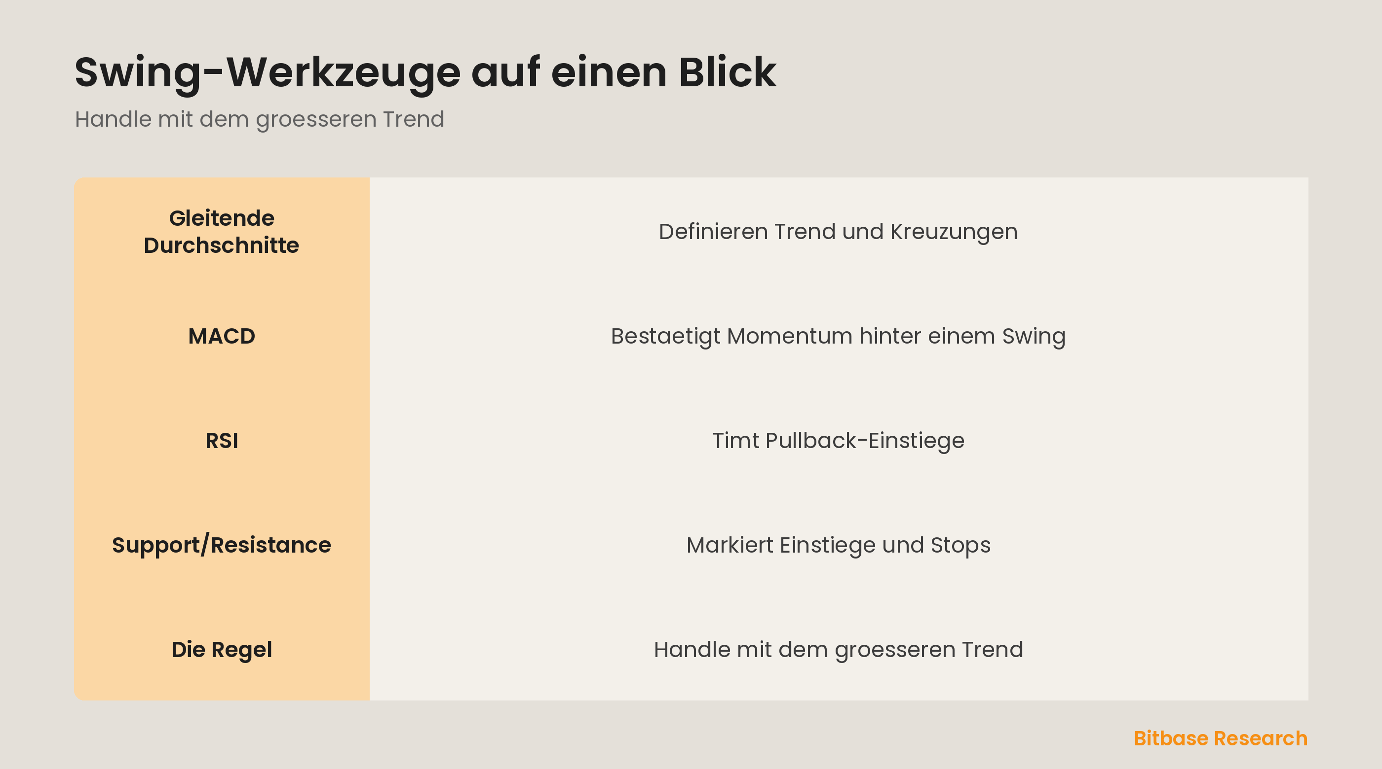 Swing-Werkzeuge auf einen Blick: gleitende Durchschnitte, MACD, RSI, Support/Resistance und Handel mit dem Trend.