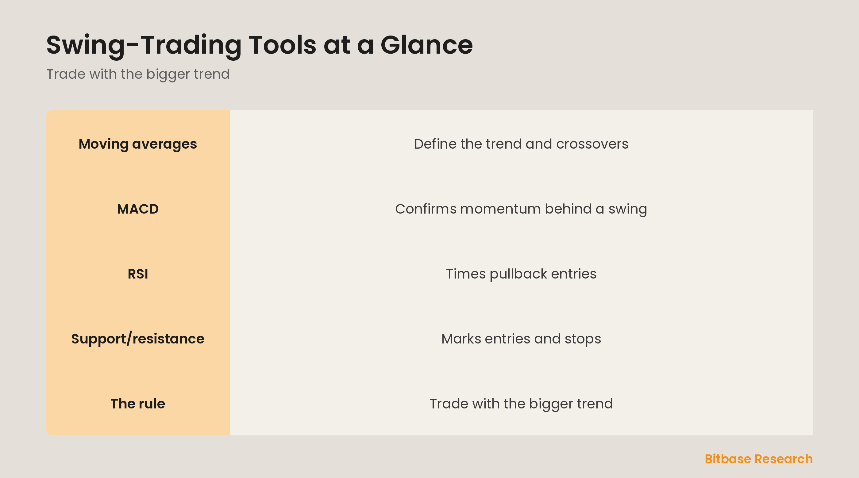 Swing-trading tools at a glance: moving averages, MACD, RSI, support/resistance, and trading with the trend.