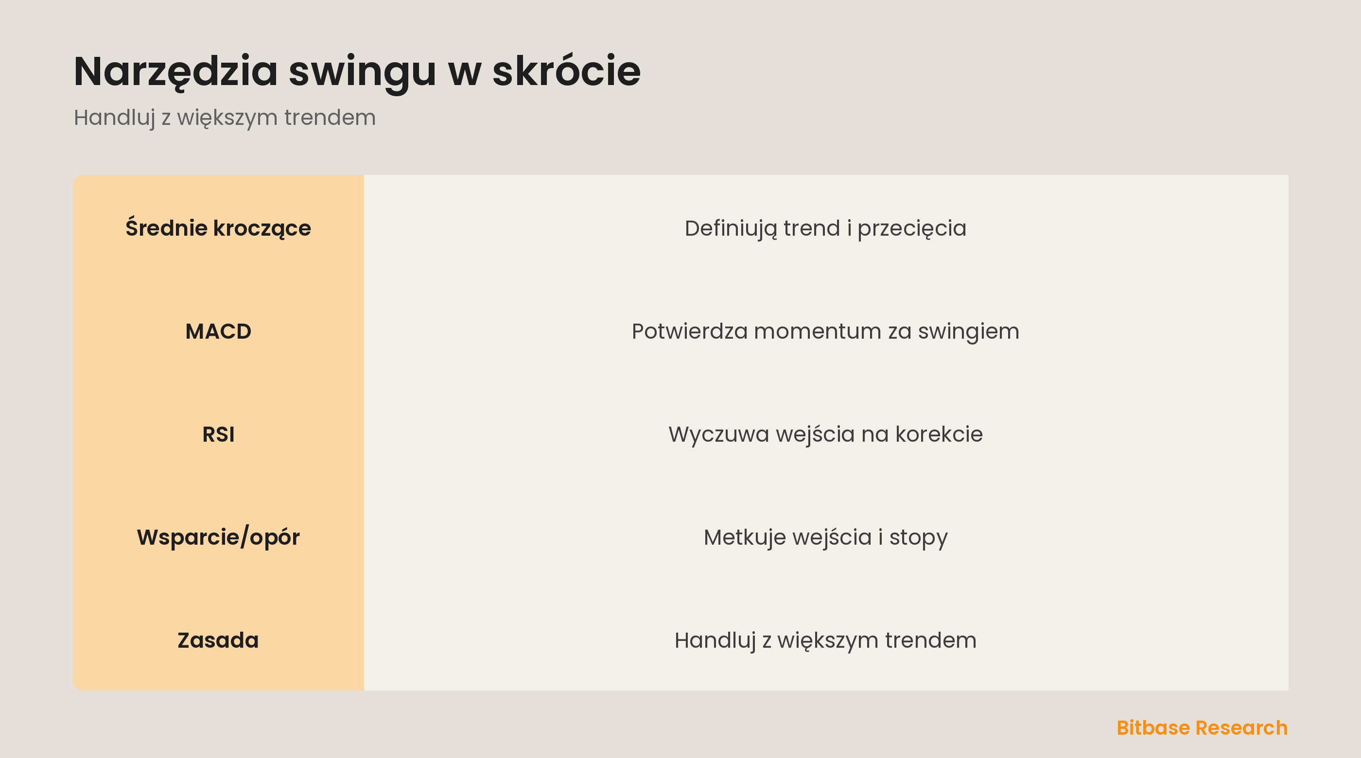Narzędzia swingu w skrócie: średnie kroczące, MACD, RSI, wsparcie/opór i handel z trendem.
