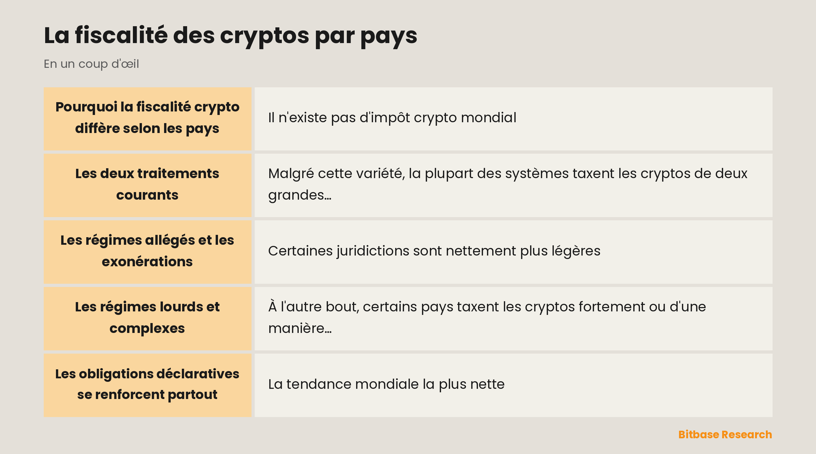 La fiscalité des cryptos par pays : les points clés en un coup d'œil
