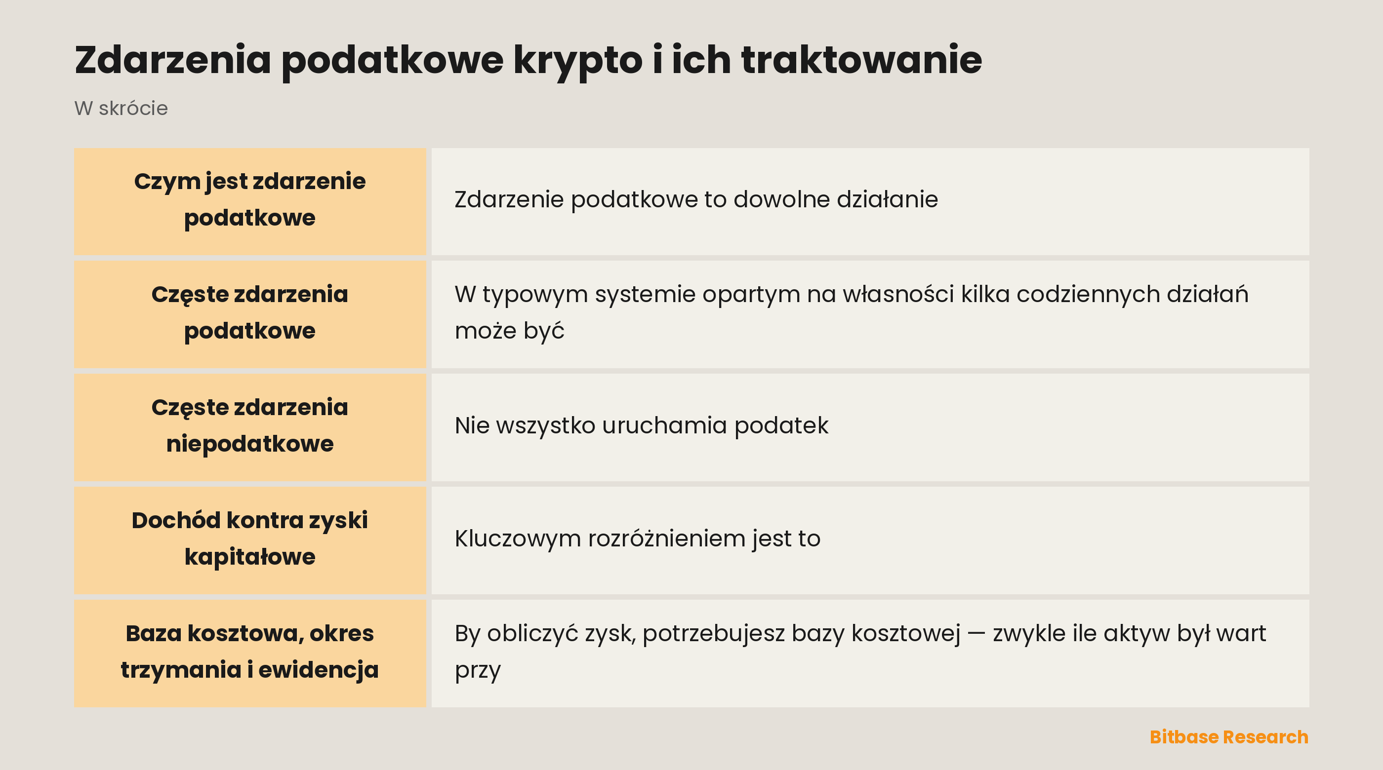 Zdarzenia podatkowe krypto i ich traktowanie: najważniejsze informacje w skrócie