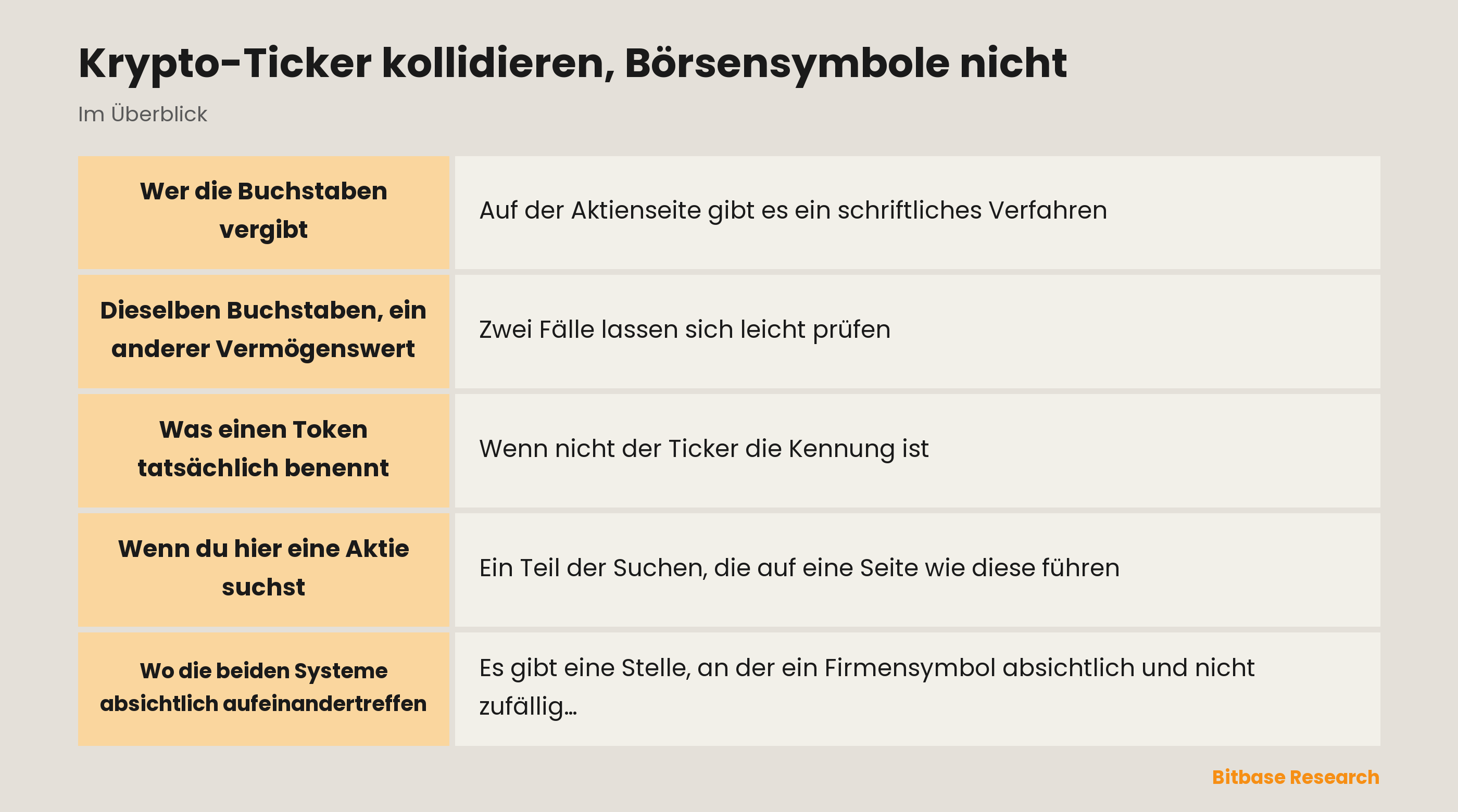 Krypto-Ticker kollidieren, Börsensymbole nicht: die wichtigsten Punkte