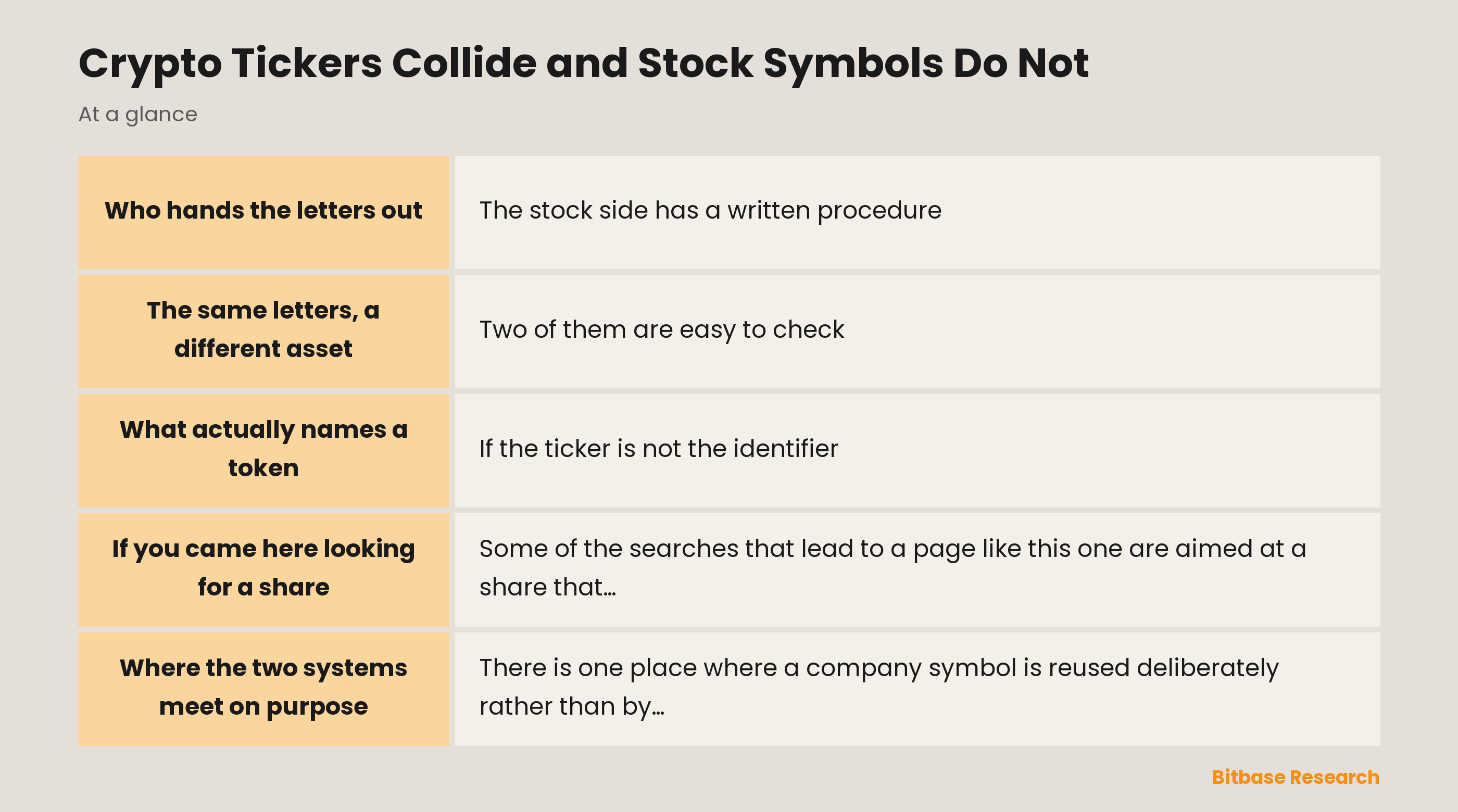 Crypto Tickers Collide and Stock Symbols Do Not: key points at a glance