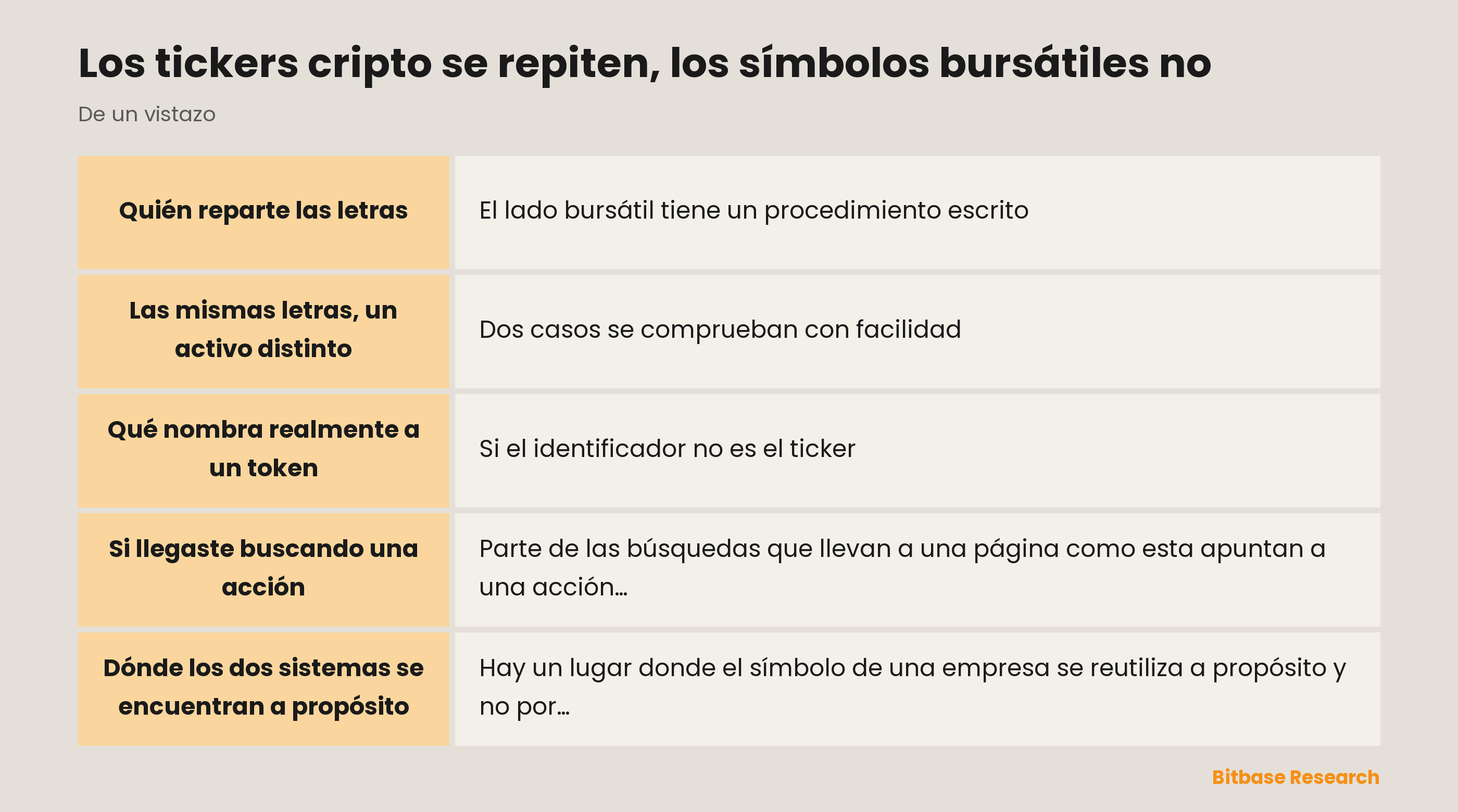 Los tickers cripto se repiten, los símbolos bursátiles no: puntos clave