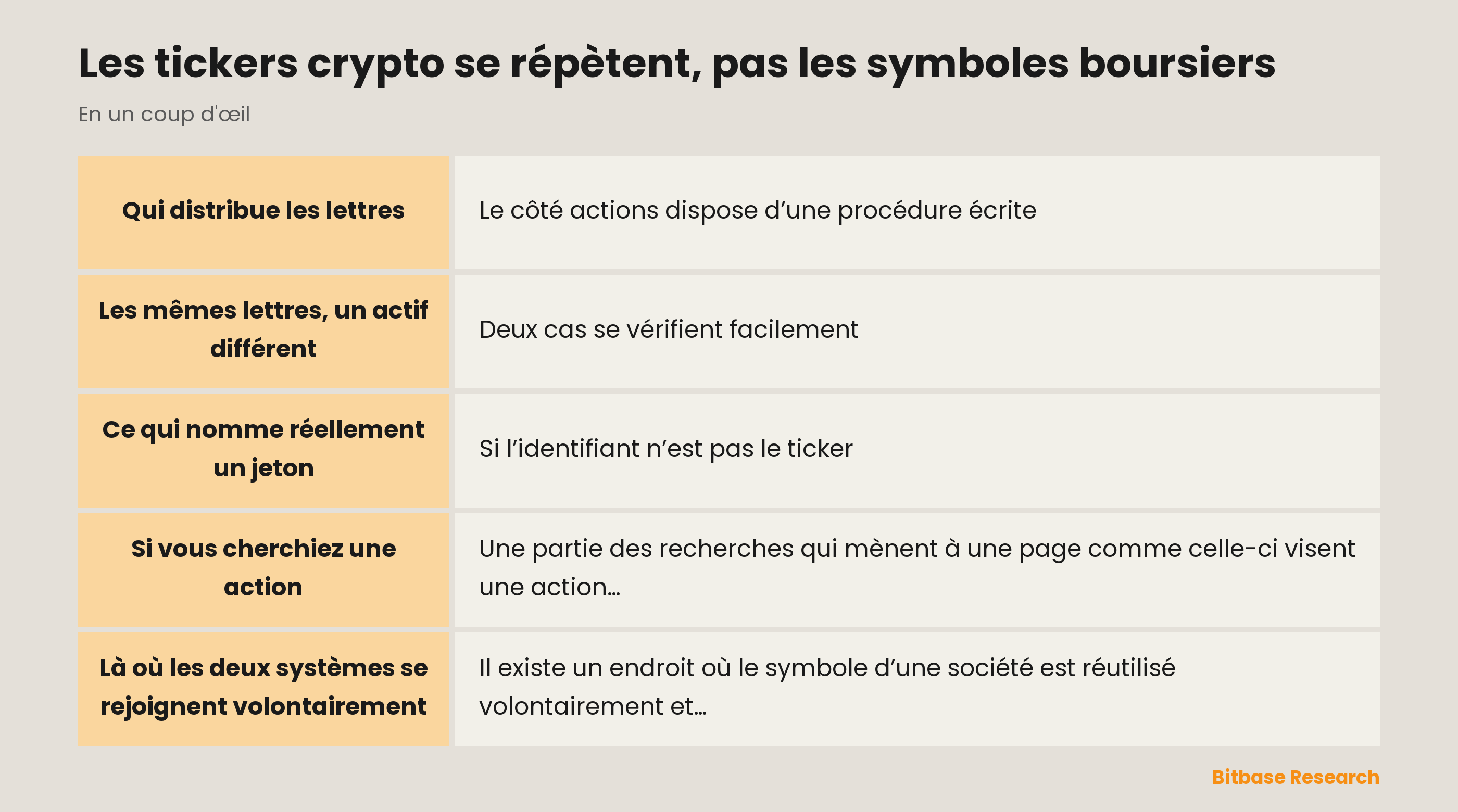 Les tickers crypto se répètent, pas les symboles boursiers : les points clés