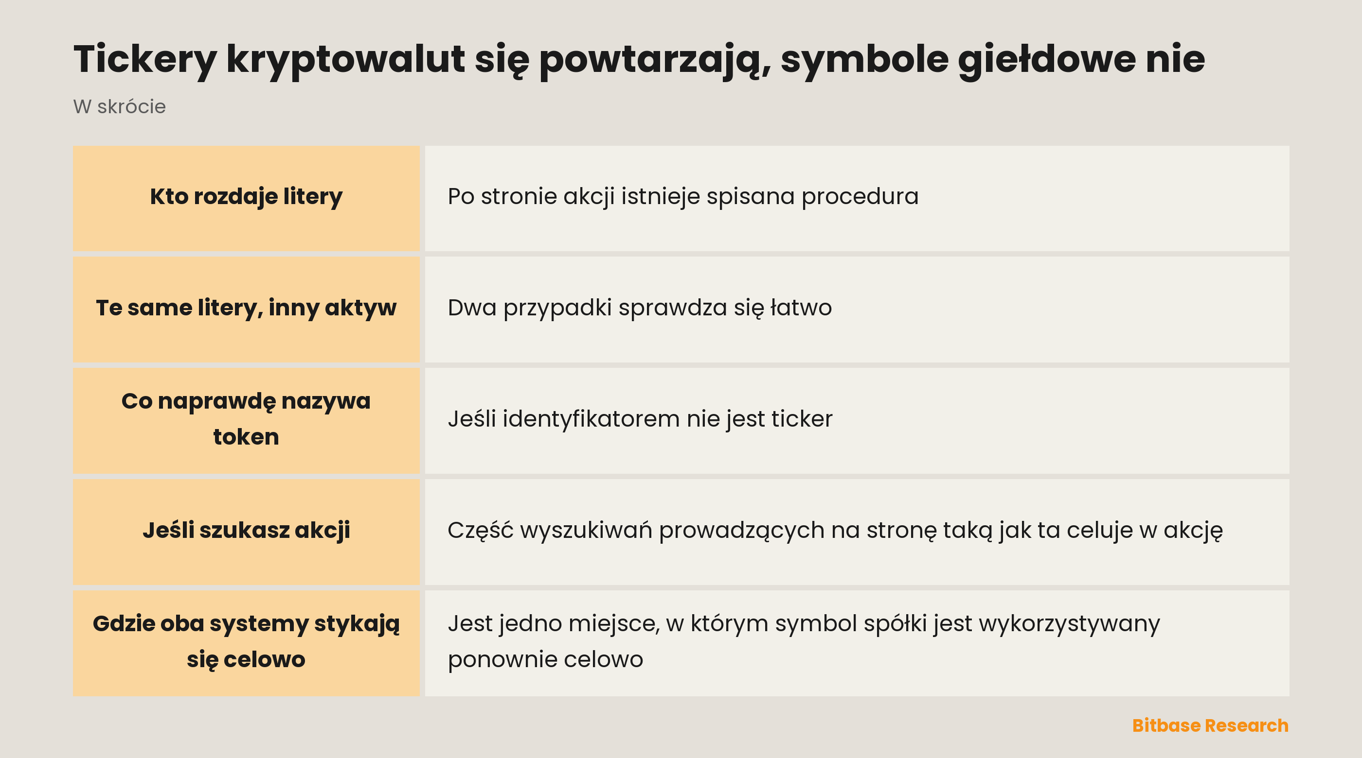 Tickery kryptowalut się powtarzają, symbole giełdowe nie: najważniejsze punkty