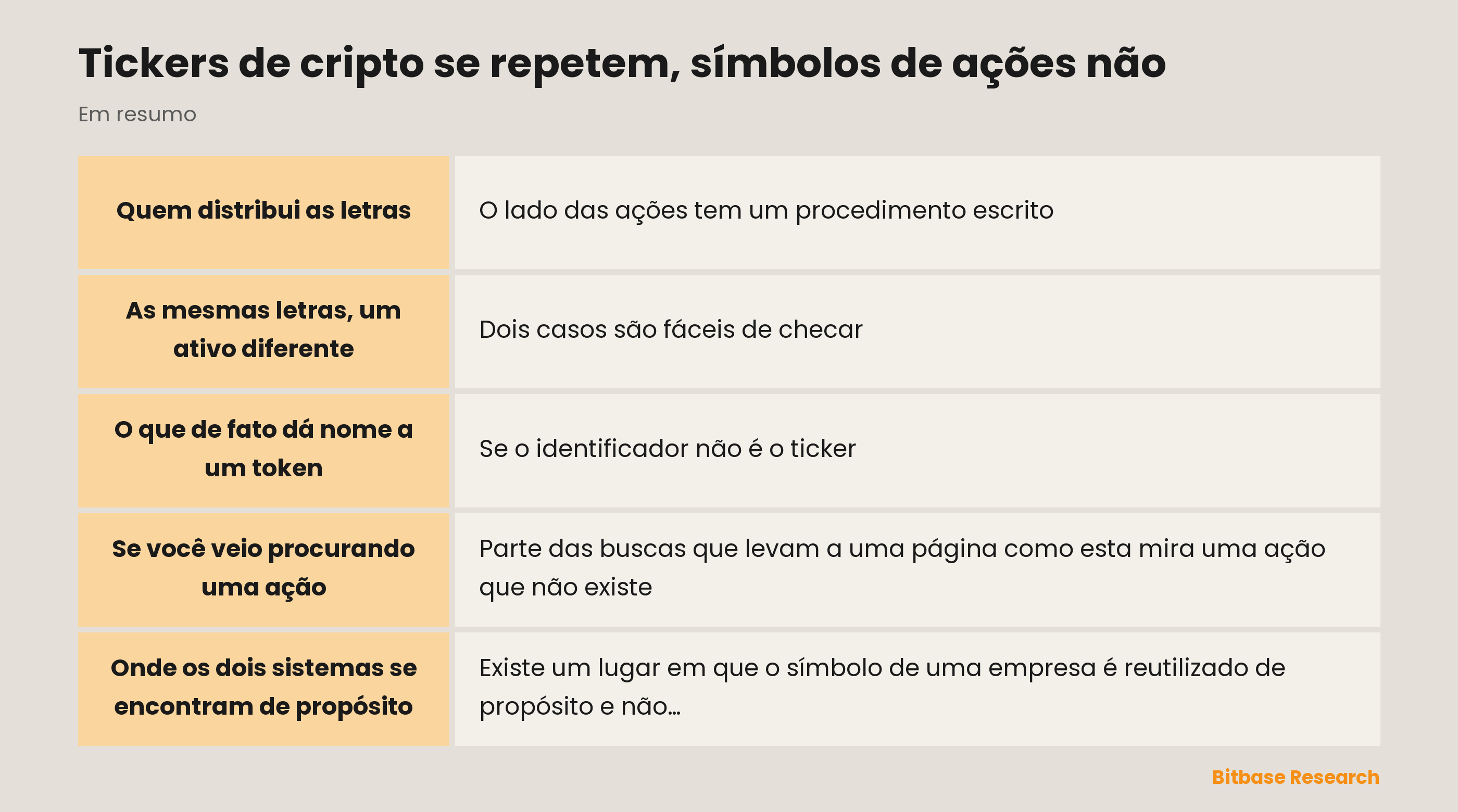 Tickers de cripto se repetem, símbolos de ações não: pontos principais
