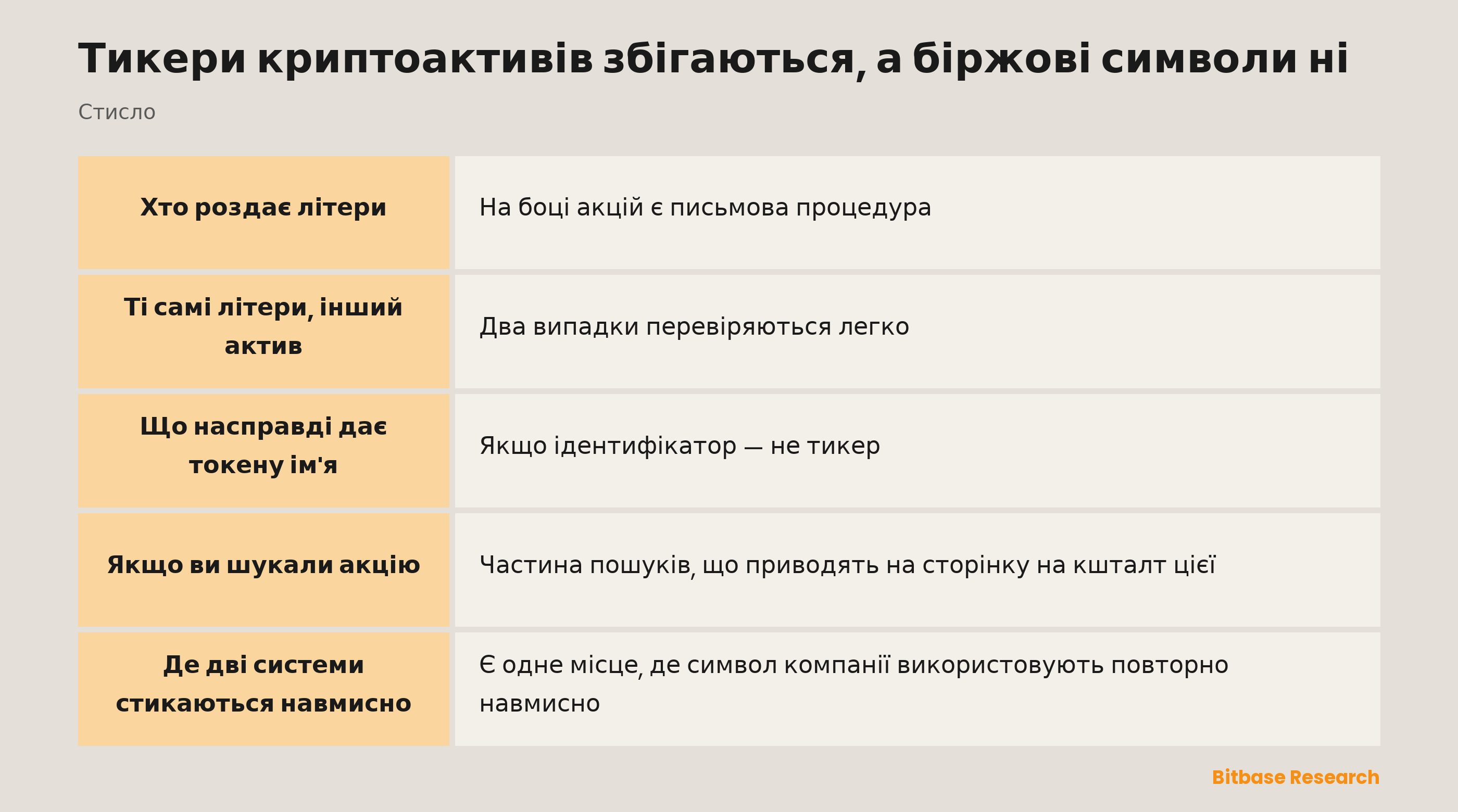Тикери криптоактивів збігаються, а біржові символи ні: ключові моменти