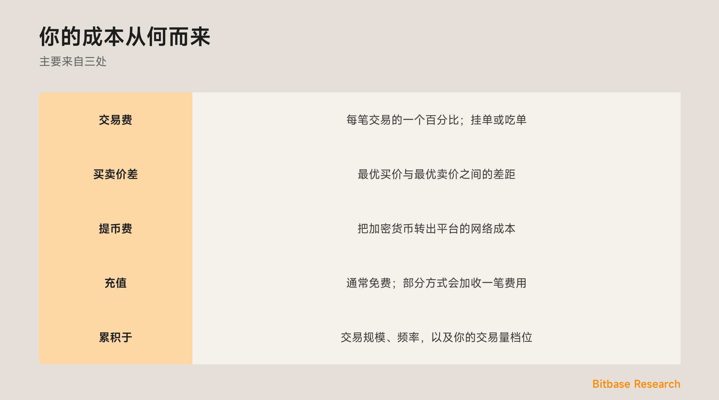 一图看懂加密交易的主要成本：交易费、买卖价差，以及网络提币费。