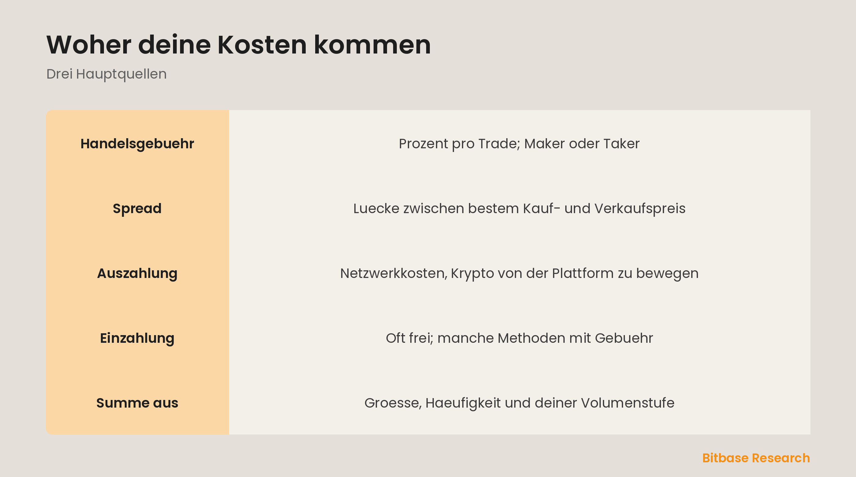 Die wichtigsten Krypto-Handelskosten auf einen Blick: Handelsgebuehr, Spread und Netzwerkgebuehren.
